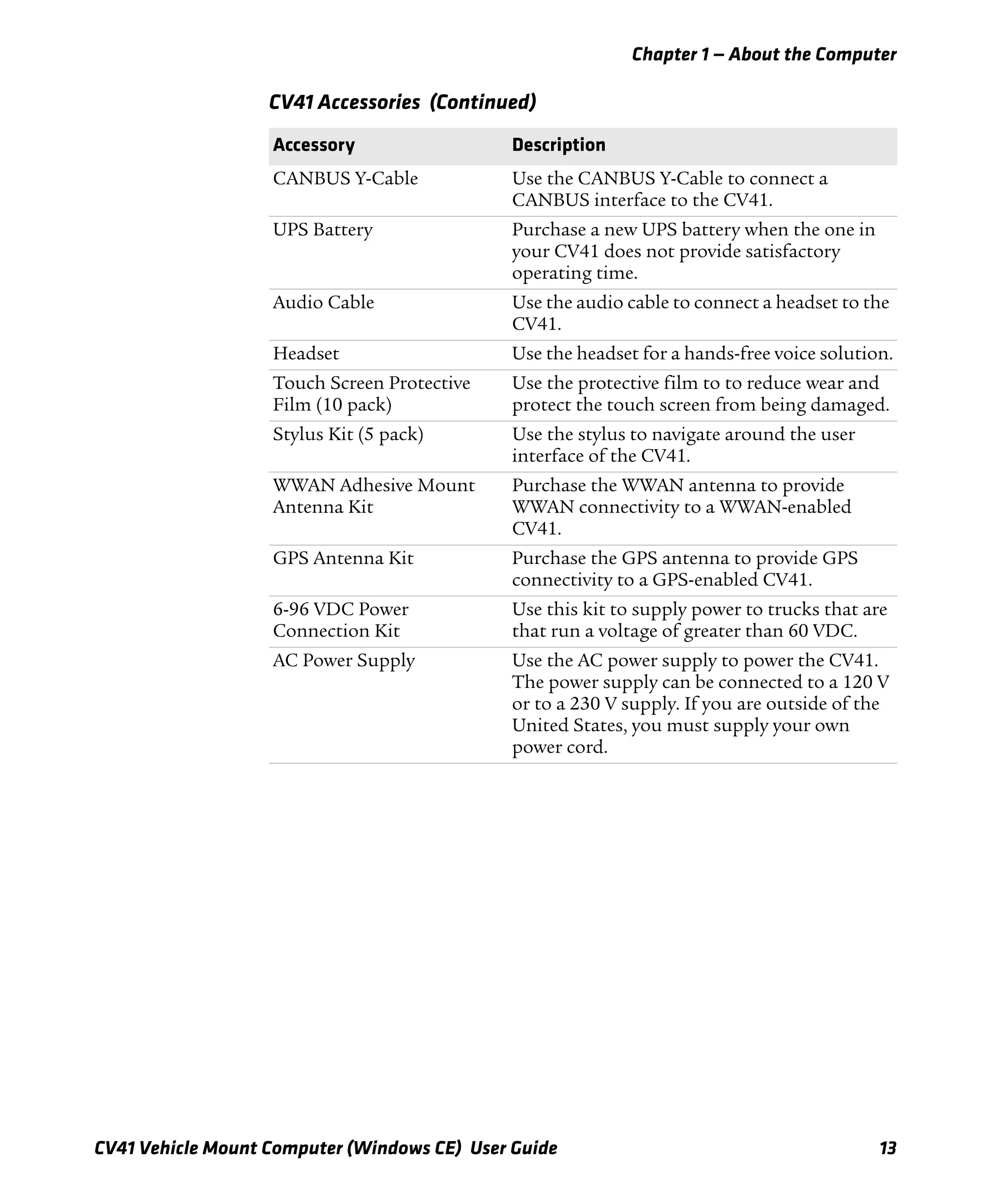 Chapter 1 — About the Computer
CV41 Vehicle Mount Computer (Windows CE) User Guide 13
CANBUS Y-Cable Use the CANBUS Y-Cable to connect a
CANBUS interface to the CV41.
UPS Battery Purchase a new UPS battery when the one in
your CV41 does not provide satisfactory
operating time.
Audio Cable Use the audio cable to connect a headset to the
CV41.
Headset Use the headset for a hands-free voice solution.
Touch Screen Protective
Film (10 pack)
Use the protective film to to reduce wear and
protect the touch screen from being damaged.
Stylus Kit (5 pack) Use the stylus to navigate around the user
interface of the CV41.
WWAN Adhesive Mount
Antenna Kit
Purchase the WWAN antenna to provide
WWAN connectivity to a WWAN-enabled
CV41.
GPS Antenna Kit Purchase the GPS antenna to provide GPS
connectivity to a GPS-enabled CV41.
6-96 VDC Power
Connection Kit
Use this kit to supply power to trucks that are
that run a voltage of greater than 60 VDC.
AC Power Supply Use the AC power supply to power the CV41.
The power supply can be connected to a 120 V
or to a 230 V supply. If you are outside of the
United States, you must supply your own
power cord.
CV41 Accessories (Continued)
Accessory Description
 