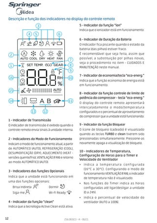 12 256.08.823 - A - 06/21
Descrição e função dos indicadores no display do controle remoto
8
1
2
11
10
15
14
13
5
9
7
4 6
1 - Indicador de Transmissão
O indicador de transmissão é exibido quando o
controle remoto envia sinais à unidade interna.
10 - Indicadores de Temperatura,
Configuração de Horas para o Timer e
Velocidade do Ventilador
• Indica a temperatura configurada
(16°C a 30°C). Configurando o modo de
funcionamentoVENTILAÇÃO(FAN),oindicador
de temperatura não é visualizado.
• Nas funções do Timer indica as horas
configuradas até ligar/desligar a unidade
(0 a 24h).
• Indica o percentual de velocidade do
ventilador (AUTO a 100%).
4 - Indicador da função “clean”
Indica que a tecnologia Active Clean está ativa.
5 - Indicador da função “íon”
Indica que o ionizador está em funcionamento.
7 - Indicador de economia/tecla “eco-energ.”
Indica que a função economia de energia está
em funcionamento.
3 - Indicadores das funções Opcionais
Indica que a unidade está funcionando em
uma das funções opcionais:
Brisa Indireta Dormir
Siga-me Wi-FI Ready
6 - Indicador de Duração da Bateria
O indicador fica piscante quando o estado da
bateria (das pilhas) estiver fraco.
É recomendável que seja feita, assim que
possível, a substituição por pilhas novas,
veja o procedimento no item - CUIDADOS E
MANUTENÇÃO neste manual.
3
2 - Indicadores do Modo de Funcionamento
Indicamomododefuncionamentoatual,apartir
de AUTOMÁTICO (AUTO), REFRIGERAÇÃO (COOL),
DESUMIDIFICAÇÃO (DRY), AQUECIMENTO (HEAT -
versões quente/frio), VENTILAÇÃO (FAN) e retorno
ao modo AUTOMÁTICO (AUTO).
16
8 - Indicador da função controle de limite de
potência do compressor - tecla “eco-energ.”
O display do controle remoto apresentará
intercaladamente o modo/temperatura
configuradoseopercentualdeaproveitamento
docompressorqueaunidadeestáfuncionando.
12
9 - Indicador da função Bloquear
O ícone de bloqueio (cadeado) é visualizado
quando as teclas TURBO e clean tiverem sido
pressionadas simultaneamente. Pressione-as
novamente apaga a visualização de bloqueio.
 
