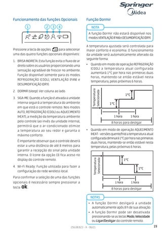 19
256.08.823 - A - 06/21
Funcionamento das funções Opcionais
Pressione a tecla de opções para selecionar
uma das quatro funções opcionais disponíveis:
1. BRISA INDIRETA: Esta função evita o fluxo de ar
diretosobreosusuáriosproporcionandouma
sensação agradável de frescor no ambiente.
Função disponível somente para os modos
REFRIGERAÇÃO (COOL), VENTILAÇÃO (FAN) e
DESUMIDIFICAÇÃO (DRY).
2. DORMIR (sleep): Ver coluna ao lado.
3. SIGA-ME:Quandoafunçãoéativadaaunidade
interna seguirá a temperatura do ambiente
em que está o controle remoto. Nos modos
AUTO, REFRIGERAÇÃO (COOL) ou AQUECIMENTO
(HEAT), a medição da temperatura ambiente
pelo controle (ao invés da unidade interna),
permitirá que o ar-condicionado otimize
a temperatura ao seu redor e garanta o
máximo conforto.
É importante observar que o controle deverá
estar a uma distância de até 8 metros para
garantir a recepção do sinal pela unidade
interna. O ícone da opção (3) fica aceso no
display do controle remoto.
4. Wi-Fi Ready: Função utilizada para fazer a
configuração do rede wireless local.
Para confirmar a seleção de uma das funções
opcionais é necessário sempre pressionar a
tecla .
1 2 3 4
Função Dormir
A temperatura ajustada será controlada para
maior conforto e economia. O funcionamento
da unidade será automaticamente alterado da
seguinte forma:
• Quando em modo de operação REFRIGERAÇÃO
(COOL) a temperatura atual configurada
aumentará 1°C por hora nas primeiras duas
horas, mantendo-se então estável nesta
temperatura, pelas próximas 6 horas.
NOTAS
• A função Dormir desligará a unidade
automaticamente após 8 h de sua ativação.
• A função Dormir pode ser desativada
pressionando-seasteclasModo,Velocidade
ou Ligar/Desligar do controle remoto.
• Quando em modo de operação AQUECIMENTO
(HEAT-versõesquente/frio)atemperaturaatual
configuradadiminuirá1°Cporhoranasprimeiras
duas horas, mantendo-se então estável nesta
temperatura, pelas próximas 6 horas.
NOTA
A função Dormir não estará disponível nos
modosVENTILAÇÃO(FAN)eDESUMIDIFICAÇÃO(DRY).
Temperatura
Selecionada
1 hora
1°C
1°C
1 hora
7 horas para desligar
8 horas para desligar
Temperatura
Selecionada
1 hora
1°C
1°C
1 hora
7 horas para desligar
8 horas para desligar
 