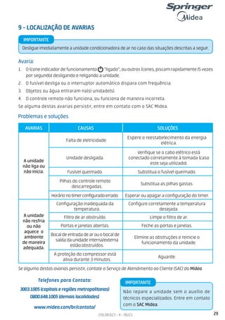 29
256.08.823 - A - 06/21
Problemas e soluções
Se alguma destas avarias persistir, contate o Serviço de Atendimento ao Cliente (SAC) da Midea.
AVARIAS CAUSAS SOLUÇÕES
A unidade
não liga ou
não inicia.
Falta de eletricidade.
Espere o reestabelecimento da energia
elétrica.
Unidade desligada.
Verifique se o cabo elétrico está
conectado corretamente à tomada (caso
este seja utilizado).
Fusível queimado. Substitua o fusível queimado.
Pilhas do controle remoto
descarregadas.
Substitua as pilhas gastas.
Horárionotimerconfiguradoerrado. Esperar ou apagar a configuração do timer.
A unidade
não resfria
ou não
aquece o
ambiente
de maneira
adequada.
Configuração inadequada da
temperatura.
Configure corretamente a temperatura
desejada.
Filtro de ar obstruído. Limpe o filtro de ar.
Portas e janelas abertas. Feche as portas e janelas.
Bocal de entrada de ar ou o bocal de
saída da unidade interna/externa
estão obstruídos.
Elimine as obstruções e reinicie o
funcionamento da unidade.
A proteção do compressor está
ativa durante 3 minutos.
Aguarde.
Telefones para Contato:
3003.1005 (capitais e regiões metropolitanas)
0800.648.1005 (demais localidades)
www.midea.com/br/contato/
Desligue imediatamente a unidade condicionadora de ar no caso das situações descritas a seguir.
9 - LOCALIZAÇÃO DE AVARIAS
Avaria:
1. O ícone indicador de funcionamento “ligado”, ou outros ícones, piscam rapidamente (5 vezes
por segundo) desligando e religando a unidade.
2. O fusível desliga ou o interruptor automático dispara com frequência.
3. Objetos ou água entraram na(s) unidade(s).
4. O controle remoto não funciona, ou funciona de maneira incorreta.
Se alguma destas avarias persistir, entre em contato com o SAC Midea.
Não repare a unidade sem o auxílio de
técnicos especializados. Entre em contato
com o SAC Midea.
IMPORTANTE
IMPORTANTE
 