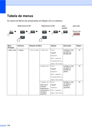 116
Tabela de menus D
Os valores de fábrica são apresentados em Negrito com um asterisco.
Selecionar & OK Selecionar & OK para
aceitar
para sair
Menu
Principal
Submenu Seleções de Menu Opções Descrições Página
1.Config. Geral 1.Papel 1.Tipo de papel 1.Mutiuso Fino
Comum*
Espesso
Mais espesso
Transparência
Papel Reciclado
Configura o tipo
de papel na
Bandeja MP.
23
2.Bandeja Nr.1 Fino
Comum*
Espesso
Mais espesso
Transparência
Papel Reciclado
Configura o tipo
de papel na
bandeja de
papéis.
23
3.Bandeja Nr.2
(Esse menu
somente
aparecerá se
você possuir a
bandeja 2,
opcional.)
Fino
Comum*
Espesso
Mais espesso
Papel Reciclado
Configura o tipo
do papel na
bandeja 2
(opcional).
23
 