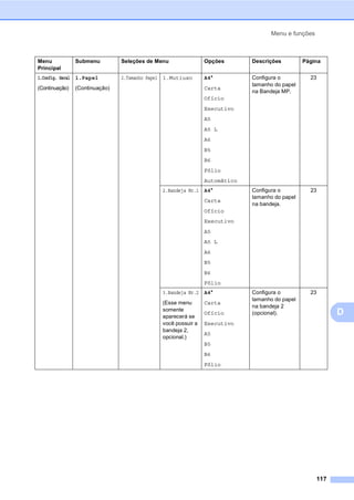 Menu e funções
117
D
1.Config. Geral
(Continuação)
1.Papel
(Continuação)
2.Tamanho Papel 1.Mutiuso A4*
Carta
Ofício
Executivo
A5
A5 L
A6
B5
B6
Fólio
Automático
Configura o
tamanho do papel
na Bandeja MP.
23
2.Bandeja Nr.1 A4*
Carta
Ofício
Executivo
A5
A5 L
A6
B5
B6
Fólio
Configura o
tamanho do papel
na bandeja.
23
3.Bandeja Nr.2
(Esse menu
somente
aparecerá se
você possuir a
bandeja 2,
opcional.)
A4*
Carta
Ofício
Executivo
A5
B5
B6
Fólio
Configura o
tamanho do papel
na bandeja 2
(opcional).
23
Menu
Principal
Submenu Seleções de Menu Opções Descrições Página
 