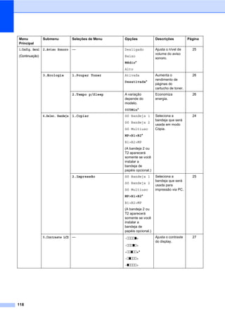 118
1.Config. Geral
(Continuação)
2.Aviso Sonoro — Desligado
Baixo
Médio*
Alto
Ajusta o nível de
volume do aviso
sonoro.
25
3.Ecologia 1.Poupar Toner Ativada
Desativada*
Aumenta o
rendimento de
páginas do
cartucho de toner.
26
2.Tempo p/Sleep A variação
depende do
modelo.
005Min*
Economiza
energia.
26
4.Selec. Bandeja 1.Copiar Só Bandeja 1
Só Bandeja 2
Só Multiuso
MP>B1>B2*
B1>B2>MP
(A bandeja 2 ou
T2 aparecerá
somente se você
instalar a
bandeja de
papéis opcional.)
Seleciona a
bandeja que será
usada em modo
Cópia.
24
2.Impressão Só Bandeja 1
Só Bandeja 2
Só Multiuso
MP>B1>B2*
B1>B2>MP
(A bandeja 2 ou
T2 aparecerá
somente se você
instalar a
bandeja de
papéis opcional.)
Seleciona a
bandeja que será
usada para
impressão via PC.
25
5.Contraste LCD — -nnnno+
-nnnon+
-nnonn+*
-nonnn+
-onnnn+
Ajusta o contraste
do display.
27
Menu
Principal
Submenu Seleções de Menu Opções Descrições Página
 