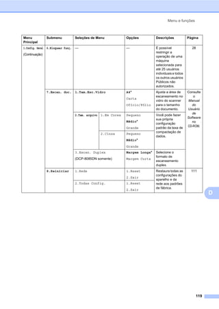 Menu e funções
119
D
1.Config. Geral
(Continuação)
6.Bloquear funç. — — É possível
restringir a
operação de uma
máquina
selecionada para
até 25 usuários
individuais e todos
os outros usuários
Públicos não
autorizados.
28
7.Escan. doc. 1.Tam.Esc.Vidro A4*
Carta
Ofício/Fólio
Ajusta a área de
escaneamento no
vidro do scanner
para o tamanho
do documento.
Consulte
o
Manual
do
Usuário
de
Software
no
CD-ROM.
2.Tam. arquivo 1.Em Cores Pequeno
Médio*
Grande
Você pode fazer
sua própria
configuração
padrão da taxa de
compactação de
dados.
2.Cinza Pequeno
Médio*
Grande
3.Escan. Duplex
(DCP-8085DN somente)
Margem Longa*
Margem Curta
Selecione o
formato de
escaneamento
duplex.
8.Reiniciar 1.Rede 1.Reset
2.Sair
Restaura todas as
configurações do
aparelho e da
rede aos padrões
de fábrica.
111
2.Todas Config. 1.Reset
2.Sair
Menu
Principal
Submenu Seleções de Menu Opções Descrições Página
 
