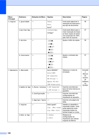 120
Menu
Principal
Submenu Seleções de Menu Opções Descrições Página
2.Copiar 1.Qualidade — Texto
Foto
Auto*
Você pode selecionar a
resolução da Cópia para o
seu tipo de documento.
36
2.Res.Vidro Exp. — 1200x600dpi
600dpi*
Você pode alterar para a
maior resolução de Cópia
ao fazer cópias de textos
com proporção de 100%
pelo vidro do scanner.
37
3.Brilho — -nnnno+
-nnnon+
-nnonn+*
-nonnn+
-onnnn+
Ajuste o brilho de cópias. 38
4.Contraste — -nnnno+
-nnnon+
-nnonn+*
-nonnn+
-onnnn+
Ajuste o contraste das
cópias.
37
3.Impressora 1.Emulação — Auto(EPSON)*
Auto(IBM)
HP LaserJet
BR-Script 3
Epson FX-850
IBM Proprinter
Seleciona o modo de
emulação.
Consulte
o
Manual
do
Usuário
de
Software
no
CD-ROM.
2.Opções de Impr 1.Fonte interna 1.HP LaserJet
2.BR-Script 3
Imprime uma lista dos
tipos de fonte internas do
aparelho.
2.Configuração — Imprime uma lista das
configurações da
impressora do aparelho.
3.Imprimir Teste — Imprime uma página de
teste.
3.Duplex — Desligado*
Lig. (Mar Long)
Lig (Mar Curt)
Habilita ou desabilita a
impressão duplex. Você
pode selecionar entre
impressão duplex de
bordas longas ou curtas.
4.Reset na Impr. — 1.Reset
2.Sair
Restaura as
configurações da
impressora aos valores
originais de fábrica.
 