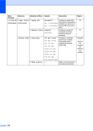 122
4.Int.Direta USB
(Continuação)
1.Impre. Directa
(Continuação)
7.Opção PDF Documento*
Doc. e Anotações
Doc. e Carimbos
Configura a opção PDF
para imprimir comentários
(Análise) ou carimbos no
arquivo PDF junto com o
texto.
47
8.Imprimir Índice Simples*
Detalhes
Configura a opção de
impressão de índice,
formato simples ou
detalhado.
47
2.Escanear p/USB 1.Resolução 100 dpi Cores*
200 dpi Cores
Cor 300 dpi
Cor 600 dpi
Cinza 100 dpi
Cinza 200 dpi
Cinza 300 dpi
P/B 200 dpi
P/B 200x100 dpi
Configura a resolução
para enviar os dados
escaneadas para a
unidade de memória
Flash USB.
Consulte
o
Manual
do
Usuário
de
Software
no
CD-ROM.
2.Nome Arquivo — Digite o nome de arquivo
dos dados escaneados.
Menu
Principal
Submenu Seleções de Menu Opções Descrições Página
 