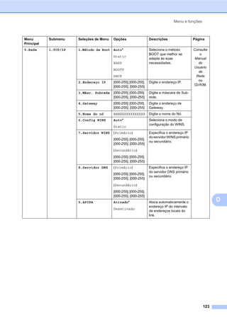 Menu e funções
123
D
Menu
Principal
Submenu Seleções de Menu Opções Descrições Página
5.Rede 1.TCP/IP 1.Método de Boot Auto*
Static
RARP
BOOTP
DHCP
Seleciona o método
BOOT que melhor se
adapta às suas
necessidades.
Consulte
o
Manual
do
Usuário
de
Rede
no
CD-ROM.
2.Endereço IP [000-255].[000-255].
[000-255]. [000-255]
Digite o endereço IP.
3.Másc. Subrede [000-255].[000-255].
[000-255]. [000-255]
Digite a máscara de Sub-
rede.
4.Gateway [000-255].[000-255].
[000-255]. [000-255]
Digite o endereço de
Gateway.
5.Nome do nó BRNXXXXXXXXXXXX Digite o nome do Nó.
6.Config WINS Auto*
Static
Seleciona o modo de
configuração do WINS.
7.Servidor WINS (Primário)
[000-255].[000-255].
[000-255]. [000-255]
(Secundário)
[000-255].[000-255].
[000-255]. [000-255]
Especifica o endereço IP
doservidor WINS primário
ou secundário.
8.Servidor DNS (Primário)
[000-255].[000-255].
[000-255]. [000-255]
(Secundário)
[000-255].[000-255].
[000-255]. [000-255]
Especifica o endereço IP
do servidor DNS primário
ou secundário.
9.APIPA Ativado*
Desativado
Aloca automaticamente o
endereço IP do intervalo
de endereços locais do
link.
 