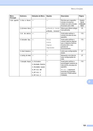 Menu e funções
125
D
Menu
Principal
Submenu Seleções de Menu Opções Descrições Página
6.Info. Aparelho 1.Dia e Hora — — Permite que o aparelho
nomeie os arquivos
criados ao usar a função
Escanear para USB.
Consulte o
Guia de
Configuração
Rápida.
2.Alterar Hora — p/Horário Verão
p/Horár. Inverno*
Altere para Alterar relógio
manualmente.
25
3.N. de série — — Você pode verificar o
número de série do seu
aparelho.
110
4.Contador Pgs. — Total
Lista
Copiar
Impressão
Você pode verificar o
número total de páginas
que a máquina imprimiu
durante todo o seu
período de
funcionamento.
110
5.Conf.Usuário — — Lista suas configurações
atuais.
27
6.Config de Rede — — Apresenta uma lista de
suas configurações de
rede.
27
7.Duração Peças 1.Cilindro
2.Unidade Fusora
3.Unidade Laser
4.PF kit MP
5.PF kit 1
6.PF kit 2
— Você pode verificar a
porcentagem restante da
vida útil de uma peça do
aparelho.
PF kit 2 aparecerá
somente se a bandeja
opcional LT5300 estiver
instalada.
110
 