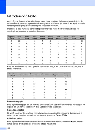 126
Introduzindo texto D
Ao configurar determinadas seleções de menu, você precisará digitar caracteres de texto. As
teclas do teclado numérico possuem letras impressas sobre elas. As teclas 0, # e l não possuem
letras impressas porque são usadas para caracteres especiais.
Pressione a tecla numérica apropriada pelo número de vezes mostrado nesta tabela de
referência para acessar o caractere desejado.
Para ver as seleções de menu que não permitem a seleção de caracteres minúsculos, use a
tabela referencial.
Inserindo espaços
Para digitar um espaço em um número, pressione c uma vez entre os números. Para digitar um
espaço em um nome, pressione c duas vezes entre os caracteres.
Fazendo correções
Se você tiver inserido uma letra incorretamente e quiser alterá-la, pressione d para mover o
cursor para o caractere incorreto e, em seguida, pressione Excluir/Voltar.
Repetindo letras
Para digitar um caractere na mesma tecla que o caractere anterior, pressione c para mover o
cursor para a direita antes de pressionar a tecla novamente.
Pressione
a Tecla
uma
vez
duas
vezes
três
vezes
quatro
vezes
cinco
vezes
seis
vezes
sete
vezes
oito
vezes
nove
vezes
1 @ . / 1 @ . / 1 @
2 a b c A B C 2 a b
3 d e f D E F 3 d e
4 g h i G H I 4 g h
5 j k l J K L 5 j k
6 m n o M N O 6 m n
7 p q r s P Q R S 7
8 t u v T U V 8 t u
9 w x y z W X Y Z 9
Pressione
a Tecla
uma vez duas vezes três vezes quatro
vezes
cinco
vezes
2 A B C 2 A
3 D E F 3 D
4 G H I 4 G
5 J K L 5 J
6 M N O 6 M
7 P Q R S 7
8 T U V 8 T
9 W X Y Z 9
 