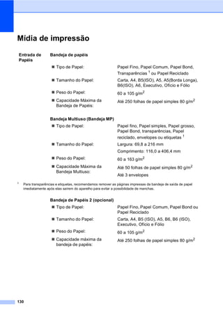 130
Mídia de impressão E
1 Para transparências e etiquetas, recomendamos remover as páginas impressas da bandeja de saída de papel
imediatamente após elas saírem do aparelho para evitar a possibilidade de manchas.
Entrada de
Papéis
Bandeja de papéis
Tipo de Papel: Papel Fino, Papel Comum, Papel Bond,
Transparências 1
ou Papel Reciclado
Tamanho do Papel: Carta, A4, B5(ISO), A5, A5(Borda Longa),
B6(ISO), A6, Executivo, Ofício e Fólio
Peso do Papel: 60 a 105 g/m2
Capacidade Máxima da
Bandeja de Papéis:
Até 250 folhas de papel simples 80 g/m2
Bandeja Multiuso (Bandeja MP)
Tipo de Papel: Papel fino, Papel simples, Papel grosso,
Papel Bond, transparências, Papel
reciclado, envelopes ou etiquetas 1
Tamanho do Papel: Largura: 69,8 a 216 mm
Comprimento: 116,0 a 406,4 mm
Peso do Papel: 60 a 163 g/m2
Capacidade Máxima da
Bandeja Multiuso:
Até 50 folhas de papel simples 80 g/m2
Até 3 envelopes
Bandeja de Papéis 2 (opcional)
Tipo de Papel: Papel Fino, Papel Comum, Papel Bond ou
Papel Reciclado
Tamanho do Papel: Carta, A4, B5 (ISO), A5, B6, B6 (ISO),
Executivo, Ofício e Fólio
Peso do Papel: 60 a 105 g/m2
Capacidade máxima da
bandeja de papéis:
Até 250 folhas de papel simples 80 g/m2
 