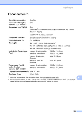 Especificações
133
E
Escaneamento E
1
Para obter as atualizações mais recentes do driver, visite http://solutions.brother.com/
2
Escaneamento no máximo de 1200 x 1200 dpi com o driver WIA em Windows®
XP/Windows Vista®
(uma resolução
de até 19200 x 19200 dpi pode ser selecionada pelo utilitário de Scanner da Brother)
Cores/Monocromático Sim/Sim
Escaneamento duplex
(somente DCP-8085DN)
Sim
Compatível com TWAIN Sim
(Windows® 2000 Professional/XP/XP Professional x64 Edition/
Windows Vista®)
Mac OS® X 10.3.9 ou posterior 1
Compatível com WIA Sim (Windows®
XP/Windows Vista®
)
Profundidade de Cor Cor de 24 bits
Resolução Até 19200 × 19200 dpi (interpolado) 2
Até 600 × 2400 dpi (óptico) (A partir do vidro do scanner)
Até 600 × 1200 dpi (óptico) (Do alimentador)
Lado Único Tamanho do
Papel
Largura do alimentador: 148,0 a 215,9 mm
Altura do alimentador: 148,0 a 355,6 mm
Largura do Vidro do
Scanner:
Máx. 215,9 mm
Altura do Vidro do
Scanner:
Máx. 355,6 mm
Tamanho do Papel 2
Lados (Duplex)
(somente DCP-8085DN)
Largura do alimentador: 148,0 a 215,9 mm
Altura do alimentador: 148,0 a 297,0 mm
Largura do Escaneamento Máx. 212 mm
Escala de Cinza Níveis 8 bits
 