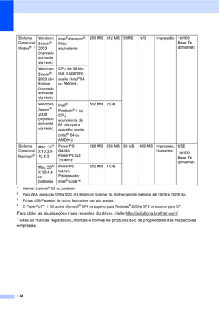 138
1
Internet Explorer®
5.5 ou posterior.
2 Para WIA, resolução 1200x1200. O Utilitário do Scanner da Brother permite melhorar até 19200 x 19200 dpi.
3 Portas USB/Paralelas de outros fabricantes não são aceitas.
4 O PaperPort™ 11SE aceita Microsoft® SP4 ou superior para Windows® 2000 e SP2 ou superior para XP.
Para obter as atualizações mais recentes do driver, visite http://solutions.brother.com/
Todas as marcas registradas, marcas e nomes de produtos são de propriedade das respectivas
empresas.
Sistema
Operacional
Windows® 1
Windows
Server®
2003
(impressão
somente
via rede)
Intel® Pentium®
III ou
equivalente
256 MB 512 MB 50MB N/D Impressão 10/100
Base Tx
(Ethernet)
Windows
Server®
2003 x64
Edition
(impressão
somente
via rede)
CPU de 64 bits
que o aparelho
aceite (Intel®64
ou AMD64)
Windows
Server®
2008
(impressão
somente
via rede)
Intel®
Pentium®
4 ou
CPU
equivalente de
64 bits que o
aparelho aceite
(Intel® 64 ou
AMD64)
512 MB 2 GB
Sistema
Operacional
Macintosh®
Mac OS®
X 10.3.9 -
10.4.3
PowerPC
G4/G5,
PowerPC G3
350MHz
128 MB 256 MB 80 MB 400 MB Impressão,
Escaneamento
USB
10/100
Base Tx
(Ethernet)
Mac OS®
X 10.4.4
ou
posterior
PowerPC
G4/G5,
Processador
Intel®
Core™
512 MB 1 GB
 