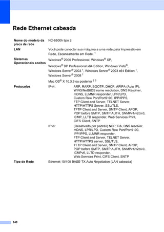 140
Rede Ethernet cabeada E
Nome do modelo da
placa de rede
NC-6800h tipo 2
LAN Você pode conectar sua máquina a uma rede para Impressão em
Rede, Escaneamento em Rede. 1
Sistemas
Operacionais aceitos
Windows® 2000 Professional, Windows® XP,
Windows® XP Professional x64 Edition, Windows Vista®,
Windows Server® 2003 1, Windows Server® 2003 x64 Edition 1,
Windows Server®
2008 1
Mac OS® X 10.3.9 ou posterior 2 3
Protocolos IPv4: ARP, RARP, BOOTP, DHCP, APIPA (Auto IP),
WINS/NetBIOS name resolution, DNS Resolver,
mDNS, LLMNR responder, LPR/LPD,
Custom Raw Port/Port9100, IPP/IPPS,
FTP Client and Server, TELNET Server,
HTTP/HTTPS Server, SSL/TLS,
TFTP Client and Server, SMTP Client, APOP,
POP before SMTP, SMTP AUTH, SNMPv1/v2c/v3,
ICMP, LLTD responder, Web Services Print,
CIFS Client, SNTP
IPv6: (Desativado por padrão) NDP, RA, DNS resolver,
mDNS, LPR/LPD, Custom Raw Port/Port9100,
IPP/IPPS, LLMNR responder,
FTP Client and Server, TELNET Server,
HTTP/HTTPS server, SSL/TLS,
TFTP Client and Server, SMTP Client, APOP,
POP before SMTP, SMTP AUTH, SNMPv1/v2c/v3,
ICMPv6, LLTD responder,
Web Services Print, CIFS Client, SNTP
Tipo de Rede Ethernet 10/100 BASE-TX Auto Negotiation (LAN cabeada)
 