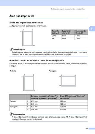 Colocando papéis e documentos no aparelho
15
2
Área não imprimível 2
Áreas não imprimíveis para cópias 2
As figuras mostram as áreas não imprimíveis.
Observação
Esta área que não pode ser impressa, mostrada ao lado, é para uma cópia 1 para 1 com papel
tamanho A4. A área não imprimível muda conforme o tamanho do papel.
Área de exclusão ao imprimir a partir de um computador 2
Ao usar o driver, a área imprimível será menor do que o tamanho do papel, conforme mostrado
a seguir.
Observação
A área não imprimível indicada acima é para o tamanho de papel A4. A área não imprimível
muda conforme o tamanho do papel.
2 2
1
1
Tamanho
do Papel
Superior (1)
Inferior (1)
Esquerda (2)
Direita (2)
Carta 3 mm 4 mm
A4 3 mm 2 mm
Retrato Paisagem
Driver de impressora Windows®
e
driver de impressora Macintosh®
Driver BRScript para Windows®
e Macintosh®
Retrato 1 4,23 mm 4,23 mm
2 6,35 mm 4,23 mm
Paisagem 1 4,23 mm 4,23 mm
2 5,08 mm 4,23 mm
2 2
1
1
2 2
1
1
 