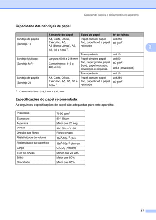 Colocando papéis e documentos no aparelho
17
2
Capacidade das bandejas de papel 2
1
O tamanho Fólio é 215,9 mm x 330,2 mm
Especificações do papel recomendado 2
As seguintes especificações de papel são adequadas para este aparelho.
Tamanho do papel Tipos de papel Nº de folhas
Bandeja de papéis
(Bandeja 1)
A4, Carta, Ofício,
Executivo, A5,
A5 (Borda Longa), A6,
B5, B6 e Fólio 1
.
Papel comum, papel
fino, papel bond e papel
reciclado
até 250
80 g/m2
Transparência até 10
Bandeja Multiuso
(Bandeja MP)
Largura: 69,8 a 216 mm
Comprimento: 116 a
406,4 mm
Papel simples, papel
fino, papel grosso, papel
Bond, papel reciclado,
envelopes e etiquetas.
até 50
80 g/m2
até 3 (envelopes)
Transparência até 10
Bandeja de papéis
(Bandeja 2)
A4, Carta, Ofício,
Executivo, A5, B5, B6 e
Fólio 1
.
Papel comum, papel
fino, papel bond e papel
reciclado
até 250
80 g/m2
Peso base 75-90 g/m2
Espessura 80-110 µm
Aspereza Maior que 20 seg.
Dureza 90-150 cm3
/100
Direção das fibras Fibras longas
Resistividade do volume 10e9
-10e11
ohm
Resistividade da superfície 10e9
-10e12
ohm-cm
Carga CaCO3 (Neutro)
Teor de cinzas Menor que 23 wt%
Brilho Maior que 80%
Opacidade Maior que 85%
 