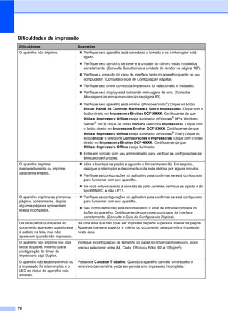 70
Dificuldades de impressão C
Dificuldades Sugestões
O aparelho não imprime. Verifique se o aparelho está conectado à tomada e se o interruptor está
ligado.
Verifique se o cartucho de toner e a unidade do cilindro estão instalados
corretamente. (Consulte Substituindo a unidade do tambor na página 107).
Verifique a conexão do cabo de interface tanto no aparelho quanto no seu
computador. (Consulte o Guia de Configuração Rápida).
Verifique se o driver correto da impressora foi selecionado e instalado.
Verifique se o display está indicando mensagens de erro. (Consulte
Mensagens de erro e manutenção na página 83).
Verifique se o aparelho está on-line: (Windows Vista®) Clique no botão
Iniciar, Painel de Controle, Hardware e Som e Impressoras. Clique com o
botão direito em Impressora Brother DCP-XXXX. Certifique-se de que
Utilizar Impressora Offline esteja iluminado. (Windows® XP e Windows
Server®
2003) clique no botão Iniciar e selecione Impressoras. Clique com
o botão direito em Impressora Brother DCP-XXXX. Certifique-se de que
Utilizar Impressora Offline esteja iluminado. (Windows® 2000) Clique no
botão Iniciar e selecione Configurações e Impressoras. Clique com o botão
direito em Impressora Brother DCP-XXXX. Certifique-se de que
Utilizar Impressora Offline esteja iluminado.
Entre em contato com seu administrador para verificar as configurações de
Bloqueio de Funções.
O aparelho imprime
inesperadamente ou imprime
caracteres errados.
Abra a bandeja de papéis e aguarde o fim da impressão. Em seguida,
desligue o interruptor e desconecte-o da rede elétrica por alguns minutos.
Verifique as configurações do aplicativo para confirmar se está configurado
para funcionar com seu aparelho.
Se você estiver usando a conexão de porta paralela, verifique se a porta é do
tipo BRMFC, e não LPT1.
O aparelho imprime as primeiras
páginas corretamente, depois
algumas páginas apresentam
textos incompletos.
Verifique as configurações do aplicativo para confirmar se está configurado
para funcionar com seu aparelho.
Seu computador não está reconhecendo o sinal de entrada completa do
buffer do aparelho. Certifique-se de que conectou o cabo da interface
corretamente. (Consulte o Guia de Configuração Rápida).
Os cabeçalhos ou rodapés do
documento aparecem quando este
é exibido na tela, mas não
aparecem quando são impressos.
Há uma área que não pode ser impressa na parte superior e inferior da página.
Ajuste as margens superior e inferior do documento para permitir a impressão
nesta área.
O aparelho não imprime nos dois
lados do papel, mesmo que a
configuração do driver da
impressora seja Duplex.
Verifique a configuração de tamanho do papel no driver da impressora. Você
precisa selecionar entre A4, Carta, Ofício ou Fólio (60 a 105 g/m2
).
O aparelho não está imprimindo ou
a impressão foi interrompida e o
LED de status do aparelho está
amarelo.
Pressione Cancelar Trabalho. Quando o aparelho cancela um trabalho e
remove-o da memória, pode ser gerada uma impressão incompleta.
 