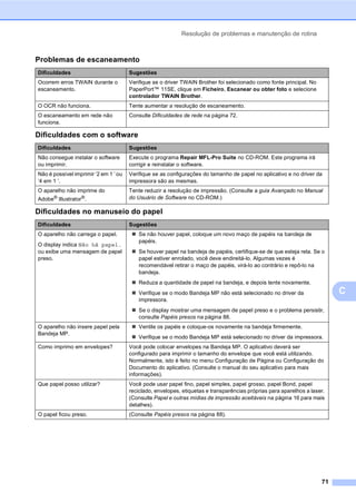 Resolução de problemas e manutenção de rotina
71
C
Problemas de escaneamento C
Dificuldades com o software C
Dificuldades no manuseio do papel C
Dificuldades Sugestões
Ocorrem erros TWAIN durante o
escaneamento.
Verifique se o driver TWAIN Brother foi selecionado como fonte principal. No
PaperPort™ 11SE, clique em Ficheiro, Escanear ou obter foto e selecione
controlador TWAIN Brother.
O OCR não funciona. Tente aumentar a resolução de escaneamento.
O escaneamento em rede não
funciona.
Consulte Dificuldades de rede na página 72.
Dificuldades Sugestões
Não consegue instalar o software
ou imprimir.
Execute o programa Repair MFL-Pro Suite no CD-ROM. Este programa irá
corrigir e reinstalar o software.
Não é possível imprimir ‘2 em 1 ’ ou
‘4 em 1 ’.
Verifique se as configurações do tamanho de papel no aplicativo e no driver da
impressora são as mesmas.
O aparelho não imprime do
Adobe® Illustrator®.
Tente reduzir a resolução de impressão. (Consulte a guia Avançado no Manual
do Usuário de Software no CD-ROM.)
Dificuldades Sugestões
O aparelho não carrega o papel.
O display indica Não há papel.
ou exibe uma mensagem de papel
preso.
Se não houver papel, coloque um novo maço de papéis na bandeja de
papéis.
Se houver papel na bandeja de papéis, certifique-se de que esteja reta. Se o
papel estiver enrolado, você deve endireitá-lo. Algumas vezes é
recomendável retirar o maço de papéis, virá-lo ao contrário e repô-lo na
bandeja.
Reduza a quantidade de papel na bandeja, e depois tente novamente.
Verifique se o modo Bandeja MP não está selecionado no driver da
impressora.
Se o display mostrar uma mensagem de papel preso e o problema persistir,
consulte Papéis presos na página 88.
O aparelho não insere papel pela
Bandeja MP.
Ventile os papéis e coloque-os novamente na bandeja firmemente.
Verifique se o modo Bandeja MP está selecionado no driver da impressora.
Como imprimo em envelopes? Você pode colocar envelopes na Bandeja MP. O aplicativo deverá ser
configurado para imprimir o tamanho do envelope que você está utilizando.
Normalmente, isto é feito no menu Configuração de Página ou Configuração do
Documento do aplicativo. (Consulte o manual do seu aplicativo para mais
informações).
Que papel posso utilizar? Você pode usar papel fino, papel simples, papel grosso, papel Bond, papel
reciclado, envelopes, etiquetas e transparências próprias para aparelhos a laser.
(Consulte Papel e outras mídias de impressão aceitáveis na página 16 para mais
detalhes).
O papel ficou preso. (Consulte Papéis presos na página 88).
 