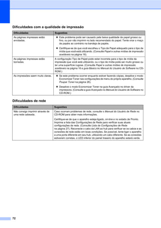 72
Dificuldades com a qualidade de impressão C
Dificuldades Sugestões
As páginas impressas estão
enroladas.
Este problema pode ser causado pela baixa qualidade de papel grosso ou
fino, ou por não imprimir no lado recomendado do papel. Tente virar o maço
de papéis ao contrário na bandeja de papéis.
Certifique-se de que você escolheu o Tipo de Papel adequado para o tipo de
mídia que você está utilizando. (Consulte Papel e outras mídias de impressão
aceitáveis na página 16).
As páginas impressas estão
borradas.
A configuração Tipo de Papel pode estar incorreta para o tipo de mídia da
impressão que você está utilizando, ou o tipo de mídia pode ser muito grosso ou
ter uma superfície rugosa. (Consulte Papel e outras mídias de impressão
aceitáveis na página 16 e guia Básico no Manual do Usuário de Software no CD-
ROM.)
As impressões saem muito claras. Se este problema ocorrer enquanto estiver fazendo cópias, desative o modo
Economizar Toner nas configurações de menu do próprio aparelho. (Consulte
Poupar Toner na página 26).
Desative o modo Economizar Toner na guia Avançado no driver da
impressora. (Consulte a guia Avançado no Manual do Usuário de Software no
CD-ROM.)
Dificuldades de rede
Dificuldades Sugestões
Não consigo imprimir através de
uma rede cabeada.
Caso ocorram problemas de rede, consulte o Manual do Usuário de Rede no
CD-ROM para obter mais informações.
Certifique-se de que o aparelho esteja ligado, on-line e no estado de Pronto.
Imprima a lista das Configurações de Rede para verificar suas atuais
configurações de rede. (Consulte Lista de Configurações de Rede
na página 27). Reconecte o cabo da LAN ao hub para verificar se os cabos e as
conexões de rede estão em boas condições. Se possível, tente ligar o aparelho
a uma porta diferente em seu hub, utilizando um cabo diferente. Se as conexões
estiverem corretas, o LED inferior do painel traseiro do aparelho estará verde.
 
