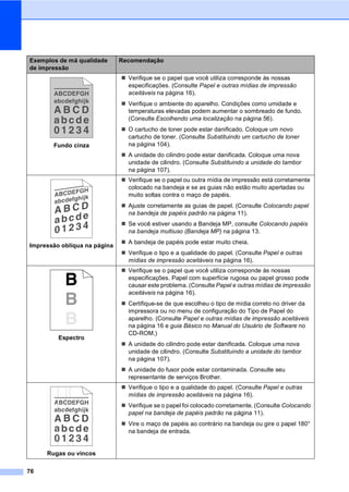76
Fundo cinza
Verifique se o papel que você utiliza corresponde às nossas
especificações. (Consulte Papel e outras mídias de impressão
aceitáveis na página 16).
Verifique o ambiente do aparelho. Condições como umidade e
temperaturas elevadas podem aumentar o sombreado de fundo.
(Consulte Escolhendo uma localização na página 56).
O cartucho de toner pode estar danificado. Coloque um novo
cartucho de toner. (Consulte Substituindo um cartucho de toner
na página 104).
A unidade do cilindro pode estar danificada. Coloque uma nova
unidade de cilindro. (Consulte Substituindo a unidade do tambor
na página 107).
Impressão oblíqua na página
Verifique se o papel ou outra mídia de impressão está corretamente
colocado na bandeja e se as guias não estão muito apertadas ou
muito soltas contra o maço de papéis.
Ajuste corretamente as guias de papel. (Consulte Colocando papel
na bandeja de papéis padrão na página 11).
Se você estiver usando a Bandeja MP, consulte Colocando papéis
na bandeja multiuso (Bandeja MP) na página 13.
A bandeja de papéis pode estar muito cheia.
Verifique o tipo e a qualidade do papel. (Consulte Papel e outras
mídias de impressão aceitáveis na página 16).
Espectro
Verifique se o papel que você utiliza corresponde às nossas
especificações. Papel com superfície rugosa ou papel grosso pode
causar este problema. (Consulte Papel e outras mídias de impressão
aceitáveis na página 16).
Certifique-se de que escolheu o tipo de mídia correto no driver da
impressora ou no menu de configuração do Tipo de Papel do
aparelho. (Consulte Papel e outras mídias de impressão aceitáveis
na página 16 e guia Básico no Manual do Usuário de Software no
CD-ROM.)
A unidade do cilindro pode estar danificada. Coloque uma nova
unidade de cilindro. (Consulte Substituindo a unidade do tambor
na página 107).
A unidade do fusor pode estar contaminada. Consulte seu
representante de serviços Brother.
Rugas ou vincos
Verifique o tipo e a qualidade do papel. (Consulte Papel e outras
mídias de impressão aceitáveis na página 16).
Verifique se o papel foi colocado corretamente. (Consulte Colocando
papel na bandeja de papéis padrão na página 11).
Vire o maço de papéis ao contrário na bandeja ou gire o papel 180°
na bandeja de entrada.
Exemplos de má qualidade
de impressão
Recomendação
ABCDEFGH
abcdefghijk
A B C D
abcde
0 1 2 3 4
ABCDEFGH
abcdefghijk
A B C D
abcde
0 1 2 3 4
B DEFGH
abc efghijk
A C D
bcde
1 3 4
 