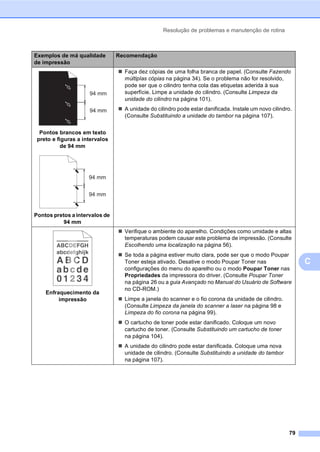 Resolução de problemas e manutenção de rotina
79
C
Pontos brancos em texto
preto e figuras a intervalos
de 94 mm
Pontos pretos a intervalos de
94 mm
Faça dez cópias de uma folha branca de papel. (Consulte Fazendo
múltiplas cópias na página 34). Se o problema não for resolvido,
pode ser que o cilindro tenha cola das etiquetas aderida à sua
superfície. Limpe a unidade do cilindro. (Consulte Limpeza da
unidade do cilindro na página 101).
A unidade do cilindro pode estar danificada. Instale um novo cilindro.
(Consulte Substituindo a unidade do tambor na página 107).
Enfraquecimento da
impressão
Verifique o ambiente do aparelho. Condições como umidade e altas
temperaturas podem causar este problema de impressão. (Consulte
Escolhendo uma localização na página 56).
Se toda a página estiver muito clara, pode ser que o modo Poupar
Toner esteja ativado. Desative o modo Poupar Toner nas
configurações do menu do aparelho ou o modo Poupar Toner nas
Propriedades da impressora do driver. (Consulte Poupar Toner
na página 26 ou a guia Avançado no Manual do Usuário de Software
no CD-ROM.)
Limpe a janela do scanner e o fio corona da unidade de cilindro.
(Consulte Limpeza da janela do scanner a laser na página 98 e
Limpeza do fio corona na página 99).
O cartucho de toner pode estar danificado. Coloque um novo
cartucho de toner. (Consulte Substituindo um cartucho de toner
na página 104).
A unidade do cilindro pode estar danificada. Coloque uma nova
unidade de cilindro. (Consulte Substituindo a unidade do tambor
na página 107).
Exemplos de má qualidade
de impressão
Recomendação
ABCDEFGH
abcdefghijk
A B C D
abcde
0 1 2 3 4
CDEF
defg
B C
bcd
2 3
 