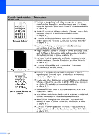 80
Salpicos de toner
Verifique se o papel que você utiliza corresponde às nossas
especificações. O papel com superfície rugosa pode originar este
problema. (Consulte Papel e outras mídias de impressão aceitáveis
na página 16).
Limpe o fio corona na unidade do cilindro. (Consulte Limpeza do fio
corona na página 99 e Limpeza da unidade do cilindro
na página 101).
A unidade do cilindro pode estar danificada. Coloque uma nova
unidade de cilindro. (Consulte Substituindo a unidade do tambor
na página 107).
A unidade do fusor pode estar contaminada. Consulte seu
representante de serviços Brother.
Página inteira em preto
Limpe o fio corona dentro da unidade do cilindro deslizando a aba
azul. Certifique-se de recolocar a aba azul na posição original (a).
(Consulte Limpeza do fio corona na página 99).
A unidade do cilindro pode estar danificada. Coloque uma nova
unidade de cilindro. (Consulte Substituindo a unidade do tambor
na página 107).
A unidade do fusor pode estar contaminada. Consulte seu
representante de serviços Brother.
Marcas pretas de toner na
página
Verifique se o papel que você utiliza corresponde às nossas
especificações. (Consulte Papel e outras mídias de impressão
aceitáveis na página 16).
Se você usar folhas de etiquetas para aparelhos laser, a cola destas
folhas poderá aderir à superfície do cilindro OPC. Limpe a unidade
do cilindro. (Consulte Limpeza da unidade do cilindro
na página 101).
Não use papéis com clipes ou grampos, pois podem arranhar a
superfície do cilindro.
Se a unidade desembalada do cilindro ficar exposta à luz solar ou à
luz direta do ambiente, a unidade poderá ser danificada.
O cartucho de toner pode estar danificado. Coloque um novo
cartucho de toner. (Consulte Substituindo um cartucho de toner
na página 104).
A unidade do cilindro pode estar danificada. Coloque uma nova
unidade de cilindro. (Consulte Substituindo a unidade do tambor
na página 107).
Exemplos de má qualidade
de impressão
Recomendação
ABCDEFGH
abcdefghijk
A B C D
abcde
0 1 2 3 4
ABCDEFGH
abcdefghijk
A B C D
abcde
0 1 2 3 4
 