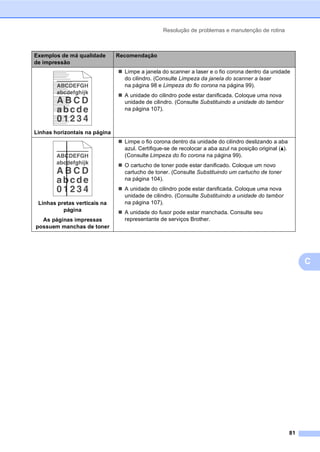 Resolução de problemas e manutenção de rotina
81
C
Linhas horizontais na página
Limpe a janela do scanner a laser e o fio corona dentro da unidade
do cilindro. (Consulte Limpeza da janela do scanner a laser
na página 98 e Limpeza do fio corona na página 99).
A unidade do cilindro pode estar danificada. Coloque uma nova
unidade de cilindro. (Consulte Substituindo a unidade do tambor
na página 107).
Linhas pretas verticais na
página
As páginas impressas
possuem manchas de toner
Limpe o fio corona dentro da unidade do cilindro deslizando a aba
azul. Certifique-se de recolocar a aba azul na posição original (a).
(Consulte Limpeza do fio corona na página 99).
O cartucho de toner pode estar danificado. Coloque um novo
cartucho de toner. (Consulte Substituindo um cartucho de toner
na página 104).
A unidade do cilindro pode estar danificada. Coloque uma nova
unidade de cilindro. (Consulte Substituindo a unidade do tambor
na página 107).
A unidade do fusor pode estar manchada. Consulte seu
representante de serviços Brother.
Exemplos de má qualidade
de impressão
Recomendação
ABCDEFGH
abcdefghijk
A B C D
abcde
0 1 2 3 4
ABCDEFGH
abcdefghijk
A B C D
abcde
0 1 2 3 4
 