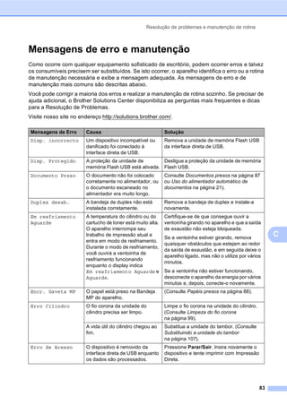 Resolução de problemas e manutenção de rotina
83
C
Mensagens de erro e manutenção C
Como ocorre com qualquer equipamento sofisticado de escritório, podem ocorrer erros e talvez
os consumíveis precisem ser substituídos. Se isto ocorrer, o aparelho identifica o erro ou a rotina
de manutenção necessária e exibe a mensagem adequada. As mensagens de erro e de
manutenção mais comuns são descritas abaixo.
Você pode corrigir a maioria dos erros e realizar a manutenção de rotina sozinho. Se precisar de
ajuda adicional, o Brother Solutions Center disponibiliza as perguntas mais frequentes e dicas
para a Resolução de Problemas.
Visite nosso site no endereço http://solutions.brother.com/.
Mensagens de Erro Causa Solução
Disp. incorrecto Um dispositivo incompatível ou
danificado foi conectado à
interface direta de USB.
Remova a unidade de memória Flash USB
da interface direta de USB.
Disp. Protegido A proteção da unidade de
memória Flash USB está ativada.
Desligue a proteção da unidade de memória
Flash USB.
Documento Preso O documento não foi colocado
corretamente no alimentador, ou
o documento escaneado no
alimentador era muito longo.
Consulte Documentos presos na página 87
ou Uso do alimentador automático de
documentos na página 21).
Duplex desab. A bandeja de duplex não está
instalada corretamente.
Remova a bandeja de duplex e instale-a
novamente.
Em resfriamento
Aguarde
A temperatura do cilindro ou do
cartucho de toner está muito alta.
O aparelho interrompe seu
trabalho de impressão atual e
entra em modo de resfriamento.
Durante o modo de resfriamento,
você ouvirá a ventoinha de
resfriamento funcionando
enquanto o display indica
Em resfriamento Aguarde e
Aguarde.
Certifique-se de que consegue ouvir a
ventoinha girando no aparelho e que a saída
de exaustão não esteja bloqueada.
Se a ventoinha estiver girando, remova
quaisquer obstáculos que estejam ao redor
da saída de exaustão, e em seguida deixe o
aparelho ligado, mas não o utilize por vários
minutos.
Se a ventoinha não estiver funcionando,
desconecte o aparelho da energia por vários
minutos e, depois, conecte-o novamente.
Encr. Gaveta MP O papel está preso na Bandeja
MP do aparelho.
(Consulte Papéis presos na página 88).
Erro Cilindro O fio corona da unidade do
cilindro precisa ser limpo.
Limpe o fio corona na unidade do cilindro.
(Consulte Limpeza do fio corona
na página 99).
A vida útil do cilindro chegou ao
fim.
Substitua a unidade do tambor. (Consulte
Substituindo a unidade do tambor
na página 107).
Erro de Acesso O dispositivo é removido da
interface direta de USB enquanto
os dados são processados.
Pressione Parar/Sair. Insira novamente o
dispositivo e tente imprimir com Impressão
Direta.
 