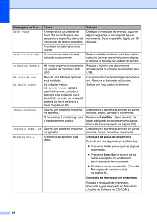 84
Erro Fusor A temperatura da unidade do
fusor não aumenta para uma
temperatura específica dentro de
um período de tempo específico.
Desligue o interruptor de energia, aguarde
alguns segundos, e em seguida ligue-o
novamente. Deixe o aparelho ligado por 15
minutos.
A unidade do fusor está muito
quente.
Erro no Cartucho O cartucho de toner não está
instalado corretamente.
Puxe a unidade do cilindro para fora, retire o
cartucho de toner que é indicado no display,
e coloque-o de volta na unidade do cilindro.
Ficheiros demais Há muitos arquivos armazenados
na unidade de memória Flash
USB.
Reduza o número dos documentos
armazenados na unidade de memória Flash
USB.
Há mais de uma Mais de uma bandeja opcional
está instalada.
O número máximo de bandejas opcionais é
um. Remova as bandejas adicionais.
Há pouco toner Se o display indicar
Há pouco toner, ainda é
possível imprimir; contudo, o
aparelho está avisando que a
vida útil do cartucho de toner está
próxima do fim e em breve o
toner chegará ao fim.
Solicite um novo cartucho de toner.
Impos.escanear Ocorreu um problema mecânico
no aparelho.
Desconecte o aparelho da energia por vários
minutos, depois, conecte-o novamente.
O documento é muito longo para
o escaneamento duplex.
Pressione Parar/Sair. Use o tamanho de
papel adequado ao escaneamento duplex.
(Consulte Escaneamento na página 133).
Impossiv.Impr. XX Ocorreu um problema mecânico
no aparelho.
Desconecte o aparelho da energia por vários
minutos, depois, conecte-o novamente.
Memória Cheia A memória do aparelho está
cheia.
Operação de cópia em andamento
Execute um dos seguintes procedimentos:
Pressione Iniciar para copiar as páginas
escaneadas.
Pressione Parar/Sair e espere até as
outras operações em andamento
terminarem e tente novamente.
Elimine os dados da memória. (Consulte
Mensagem de memória cheia
na página 43).
Operação de impressão em andamento
Reduza a resolução de impressão.
(Consulte a guia Avançado no Manual do
Usuário de Software no CD-ROM.)
Mensagens de Erro Causa Solução
 