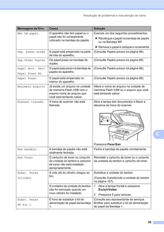 Resolução de problemas e manutenção de rotina
85
C
Não há papel. O aparelho não tem papel ou o
papel não foi corretamente
colocado na bandeja de papéis.
Execute um dos seguintes procedimentos:
Recoloque o papel na bandeja de papéis
ou na Bandeja MP.
Remova o papel e coloque-o novamente.
Pap. preso atrás O papel está emperrado na parte
de trás do aparelho.
(Consulte Papéis presos na página 88).
Pap.Preso Duplex Há papel preso na bandeja de
duplex.
(Consulte Papéis presos na página 88).
Papel encr. Gav1
Papel Preso B2
O papel está preso na bandeja de
papéis do aparelho.
(Consulte Papéis presos na página 88).
Papel Preso O papel está emperrado no
interior do aparelho.
(Consulte Papéis presos na página 88).
Renomeie Arquivo Já existe um arquivo na unidade
de memória Flash USB com o
mesmo nome do arquivo que
você está tentando salvar.
Altere o nome do arquivo na unidade de
memória Flash USB ou o arquivo que você
está tentando salvar.
Scanner travado. A trava do scanner não está
liberada.
Abra a tampa dos documentos e libere a
alavanca da trava do scanner.
Pressione Parar/Sair.
Sem bandeja A bandeja de papéis não está
totalmente fechada.
Feche a bandeja de papéis corretamente.
Sem Toner O cartucho de toner ou conjunto
da unidade do tambor e cartucho
de toner não está instalado
apropriadamente.
Reinstale o cartucho de toner ou o conjunto
da unidade do tambor e cartucho de toner.
Subst. Peças
Cilindro
A vida útil do cilindro chegou ao
fim.
Substitua a unidade do tambor.
(Consulte Substituindo a unidade do tambor
na página 107).
O contador da unidade do tambor
não foi reiniciado quando um
novo cilindro foi instalado.
1 Abra a tampa frontal e pressione
Excluir/Voltar.
2 Pressione 1 para reiniciar.
Subst. Peças
PF kit 1
É hora de substituir o kit de
alimentação de papel da bandeja
1.
Consulte seu representante de serviços
Brother para substituir o kit de alimentação
de papel da Bandeja 1.
Mensagens de Erro Causa Solução
 