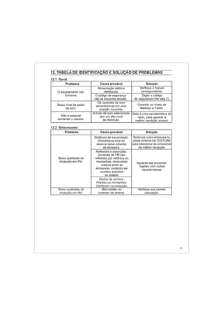 19
12. TABELA DE IDENTIFICAÇÃO E SOLUÇÃO DE PROBLEMAS
Problema
Baixa qualidade de
recepção em FM.
Baixa qualidade de
recepção em AM.
Causa provável
Alimentação elétrica
defeituosa.
O código de segurança
não se encontra ativado.
Os controles de som
encontram-se em uma
posição incorreta.
Problema
O amento ão
funciona.
equip n
Baixo nível de saída
de som.
Verifique o fusível
correspondente.
Digite o código
de segurança (Ver pág 2).
Controle os níveis de
Balanço e Fader.
Causa provável
Distância de transmissão.
Encontra-se fora do
alcance (área coberta)
da emissora.
Reflexões e distorções.
Os sinais de FM são
refletidos por edifícios ou
montanhas, produzindo
mistura entre as
emissoras, podendo ser
ouvidos assobios
ou estalos.
Efeitos de sombra.
Prédios ou montanhas
interferem na recepção.
Mal contato no
conector de antena.
Sintonize outra emissora ou
utilize sintonia AUTOSTORE
para selecionar as emissoras
de melhor recepção.
Aguarde até encontrar
regiões com outras
características.
Verifique sua correta
colocação.
12.1 Geral
12.2 Sintonizador
Solução
Solução
Não é possível
aumentar o volume.
A fonte de som selecionada
tem um alto nível
de distorção.
Esta é uma carcaterística do
radio, para garantir a
melhor condição sonora.
 