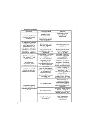 22
Ao receber uma chamada,
o display não mostra
o caller ID.
Ajuste no menu
de configuração.
A operadora de telefonia
celular não disponibiliza
esta informação.
Verifique se a opção
“CALL ID Y” está
selecionada.
12.7 Telefones Bluetooth
Ao receber uma chamada,
não é possível escutar
o tom de chamada do
telefone através dos
alto-falantes do veículo.
O telefone não envia
este sinal através do
canal BT.
Verifique a configuração
do telefone.
O telefone não reconhece
“GM RADIO YY” como um
dispositivo de viva-voz BT.
Opção Bluetooth do
telefone e/ou do rádio está
desativada.
Ative a opção Bluetooth
do telefone e a opção
“BT TEL” do rádio.
O telefone reconhece
“GM RADIO YY”, mas
não se conecta.
O telefone não é compatível
com o perfil viva-voz
(HFP).
Verifique se o telefone é
compatível com o perfil
viva-voz (HFP).
Já existe um telefone
conectado ao rádio.
Cancele a conexão
do telefone conectado.
Ao ligar o rádio,
seu telefone não se
conecta automaticamente.
O rádio busca
automaticamente somente
os últimos 5 telefones
conectados.
Emparelhe novamente
o telefone e faça a conexão
através do telefone celular.
Ao iniciar uma conexão
através do rádio seu
telefone não se conecta.
Existe um outro telefone
próximo, o qual corresponde
ao último telefone
conectado ao rádio.
Cancele a conexão do
telefone indesejado utilizando
a tecla MUTE .
O rádio prosseguirá a busca
do seu telefone.
Não é possível fazer
uma chamada utilizando o
sistema de reconhecimento
de voz.
O telefone BT conectado
não possui esta
função.
Consultar o manual
do telefone para verificar a
disponibilidade desta função.
Voz não está clara.
Fale claramente ao
microfone e efetue os
procedimentos de ajuste
de voz no seu telefone
(preferivelmente utilizando o
microfone).
Minimize os fatores ruidosos
durante a fala (evite
janelas abertas, velocidades
altas do ventilador, etc).
Voz está com ruído.
Inicie sua fala após
o display mostre
“FALE AGORA”.
Fala fora do tempo
de captação.
Problema Causa provável Solução
14
 