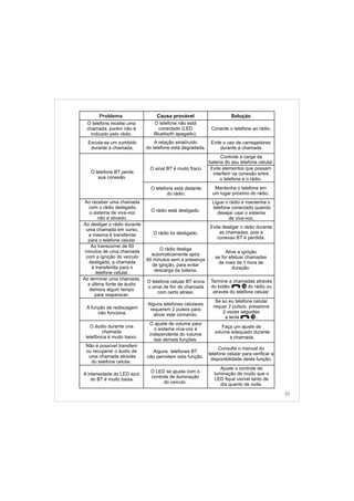 23
Escuta-se um zumbido
durante a chamada.
A relação sinal/ruído
do telefone está degradada.
Evite o uso de carregadores
durante a chamada.
O telefone BT perde
sua conexão.
O sinal BT é muito fraco.
Controle a carga da
bateria do seu telefone celular.
Evite elementos que possam
interferir na conexão entre
o telefone e o rádio.
O telefone está distante
do rádio.
Mantenha o telefone em
um lugar próximo do rádio.
Ao receber uma chamada
com o rádio desligado,
o sistema de viva-voz
não é ativado.
O rádio está desligado.
Ligue o rádio e mantenha o
telefone conectado quando
desejar usar o sistema
de viva-voz.
Ao desligar o rádio durante
uma chamada em curso,
a mesma é transferida
para o telefone celular.
O rádio foi desligado.
Evite desligar o rádio durante
as chamadas, pois a
conexao BT é perdida.
Ao transcorrer de 60
minutos de uma chamada
com a ignição do veículo
desligada, a chamada
é transferida para o
telefone celular.
O rádio desliga
automaticamente após
60 minutos sem a presença
de ignição, para evitar
descarga da bateria.
Ative a ignição
se for efetuar chamadas
de mais de 1 hora de
duração.
Ao terminar uma chamada,
a última fonte de áudio
demora algum tempo
para reaparecer.
O telefone celular BT envia
o sinal de fim de chamada
com certo atraso.
Termine a chamadas através
do botão 11 do rádio ou
através do telefone celular.
A função de rediscagem
não funciona.
Alguns telefones celulares
requerem 2 pulsos para
ativar este comando.
Se so eu telefone celular
requer 2 pulsos, pressione
2 vezes seguidas
a tecla .
O áudio durante una
chamada
telefônica é muito baixo.
O ajuste de volume para
o sistema viva-voz é
independente do volume
das demais funções.
Faça um ajuste de
volume adequado durante
a chamada.
Não é possível transferir
ou recuperar o áudio de
uma chamada através
do telefone celular.
Alguns telefones BT
não permitem esta função.
Consulte o manual do
telefone celular para verificar a
disponibilidade desta função.
A intensidade do LED azul
do BT é muito baixa.
O LED se ajusta com o
controle de iluminação
do veículo.
Ajuste o controle de
luminação de modo que o
LED fique visível tanto de
dia quanto de noite.
O telefone recebe uma
chamada, porém não é
indicado pelo rádio.
O telefone não está
conectado (LED
Bluetooth apagado).
Conecte o telefone ao rádio.
Problema Causa provável Solução
10
10
 
