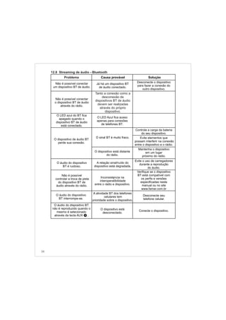 24
Não é possível conectar
um dispositivo BT de áudio.
Já há um dispositivo BT
de áudio conectado.
Desconecte o dispositivo
para fazer a conexão do
outro dispositivo.
O LED azul do BT fica
apagado quando o
dispositivo BT de áudio
está conectado.
O LED Azul fica aceso
apenas para conexões
de telefones BT.
O áudio do dispositivo
BT interrompe-se.
A atividade BT dos telefones
celulares tem
prioridade sobre o dispositivo.
Desconecte seu
telefone celular.
O dispositivo de áudio BT
perde sua conexão.
O sinal BT é muito fraco.
Controle a carga da bateria
do seu dispositivo.
Evite elementos que
possam interferir na conexão
entre o dispositivo e o rádio.
O dispositivo está distante
do rádio.
Mantenha o dispositivo
em um lugar
próximo do rádio.
O áudio do dispositivo
BT é ruidoso.
A relação sinal/ruído do
dispositivo está degradada.
Evite o uso de carregadores
durante a reprodução
do áudio.
Não é possível
controlar a troca de pista
do dispositivo BT de
áudio através do rádio.
Inconsistência na
interoperatibilidade
entre o rádio e dispositivo.
Verifique se o dispositivo
BT está compatível com
os perfis e versões
especificadas neste
manual ou no site
www.famar.com.br
O áudio do dispositivo BT
não é reproduzido quando o
mesmo é selecionado
através da tecla AUX 11 .
O dispositivo está
desconectado.
Conecte o dispositivo.
12.8 Streaming de áudio - Bluetooth
Problema Causa provável Solução
Tanto a conexão como a
desconexão de
dispositivos BT de áudio
devem ser realizadas
através do próprio
dispositivo.
Não é possível conectar
o dispositivo BT de áudio
através do rádio.
9
 