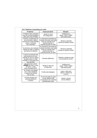 25
O telefone está conectado,
mas não é possível alterar o
rádio para modo PHONE.
Ajuste no menu
de configuración.
Durante o recebimento de
uma chamada o rádio é
colocado em modo PHONE,
porem a chamada
não é atendida.
A chamada foi atendida de
maneira incorreta, pois neste
modo de conexão não é
possível atender a
chamada através do rádio.
Atenda a chamada
através do telefone celular.
Ao terminar uma chamada
através do rádio, a mesma
permanece no telefone.
O áudio durante uma
chamada telefônica
é ruidoso.
O nível de saída de áudio
do seu telefone está
incompatível com a entrada
permitida pelo rádio.
Ajuste o volume
do seu telefone.
O áudio da chamada não
esta presente nos auto-
falantes do veículo, apesar
do rádio estar no modo
PHONE e a chamada já ter
sido atendida.
Conexão defeituosa.
Verifique o estado do cabo
e do conecto de 3.5mm.
Ao pressionar a tecla
11 para abrir o canal
de áudio, o rádio
inicia uma ação de BT.
Ajuste no menu de
configuração.
Ao receber uma ligação
com o rádio desligado,
o sistema de viva-voz
não se ativa.
O rádio está desligado.
Ligue o rádio para
utilizar o sistema de
viva-voz.
12.9 Telefones conectados por cabo
Problema Causa provável Solução
A chamada foi terminada de
maneira incorreta, pois neste
modo de conexão não é
possível terminar a
chamada através do rádio.
Termine a chamada
através do telefone celular.
10
Verifique se a
opção “TELEF CABO”
está selecionada.
Verifique se a
opção “TELEF CABO”
está selecionada.
 