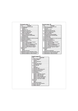 Pos. FUNCTION
1 CD and SD source
2 Power ON/OFF
Volume
Sound adjustment
3 SD slot
4 Audio menu selector
Configuration menu
5 Security LED
6 Scan
Autostore
7 Bluetooth LED
8 Auxiliary / Wired phone input
9 External devices control
10 Telephone functions
11 CD ejection
12 Preset buttons
Button 1: Last folder / Random
Button 2: MP3 information
Button 3: MP3 info mode
Button 4: CD mode (MP3/Audio)
Button 5:
Button 6: Next folder / Repeat
13 CD slot
14 Pause
Mute
Bluetooth functions
15 Tuner mode / Band selection
16 Seek / Track down
17 Seek / Track up
Folder mode toggle
Português (pág. 1)
Pos. FUNÇÃO
1 Seleção de áudio CD ou SD
2 Liga/Desliga
Volume
Ajuste de som
3 Slot para o cartão SD
4 Seletor de ajuste de som
Menu de configuração
5 LED de Segurança
6 Busca automática (SCAN)
Automemorização (AUTOSTORE)
7 LED Bluetooth
8 Entrada auxiliar
9 Seleção de dispositivos externos de áudio
10 Funções de telefone
11 Botão de ejeção de CDs
12 Pré-sintonias
Tecla 1: Diretório anterior / Random
Tecla 2: Informação MP3
Tecla 3: Modo de visualização info MP3
Tecla 4: Modo do CD (MP3/Áudio)
Tecla 5: Configuração dos diretórios
Tecla 6: Próximo diretório / Repeat
13 Slot do CD
14 Pausa
Mudo
Funções Bluetooth
15 Seleção de modo sintonizador / Faixas
16 Sintonia freqüência / Faixas decrescente
17 Sintonia freqüência / Faixas crescente
Español (pág. 29)
English (page 57)
Pos. FUNCION
1 Selección de audio de CD o SD
2 Encendido/Apagado
Volumen
Ajustes de sonido
3 Alojamiento para tarjeta SD
4 Selector de ajuste de sonido
Menú de Configuración
5 LED de Seguridad
6 Búsqueda de emisoras (SCAN)
Automemorización (AUTOSTORE)
7 LED Bluetooth
8 Entrada auxiliar
9 Seleccion de dispositivos de audio externos
10 Funciones de teléfono
11 Botón de expulsión de CD
12 Teclas de presintonía
Tecla 1: Directorio anterior / Random
Tecla 2: Información MP3
Tecla 3: Modo de visualizacion info MP3
Tecla 4: Modo de CD (MP3/Audio)
Tecla 5: Configuración de los directorios
Tecla 6: Directorio siguiente / Repeat
13 Alojamiento CD
14 Pausa
Mute
Funciones de Bluetooth
15 Selector de modo Sintonizador / Bandas
16 Sintonización / Pistas descendente
17 Sintonización / Pistas ascendente
 