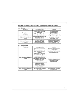 47
Causa probable
Alimentación eléctrica
defectuosa.
El Código de Seguridad
se encuentra activado.
Los controles de sonido se
encuentran en una
posición incorrecta.
Problema
El equipo no
funciona.
Bajo nivel de salida de
sonido.
Solución
Verifique el fusible
correspondiente.
Digite el Código
de Seguridad (vea pág. 30).
Controle los niveles de
Balance y Fader.
12. TABLA DE IDENTIFICACION Y SOLUCION DE PROBLEMAS
12.1 General
Problema
Baja calidad de recepción
en FM.
Baja calidad de recepción
en AM.
Causa probable
Distancia de transmisión.
Se encuentra fuera del
área de cobertura de la
emisora.
Reflexiones y distorsión.
Las señales de FM son
reflejadas por edifícios o
montañas, produciendo
mezcla entre las emisoras,
pudiendo ser oídos
chasquidos o
crepitaciones.
Efectos de sombra.
Montañas y edificios
pueden interferir las
señales de FM.
Mal contacto en conector
de antena.
Solución
Sintonice otra emisora o
utilice AUTOSTORE para
seleccionar las emisoras
de mayor potencia.
Aguarde hasta encontrar
regiones con otras
características.
Verifique si está colocado
correctamente.
12.2 Sintonizador
No es posible aumentar
el volumen.
L
seleccionada tiene
demasiada distorsión.
a fuente de sonido Es una característica de la
radio,para garantizar la
mejor calidad de audio.
 
