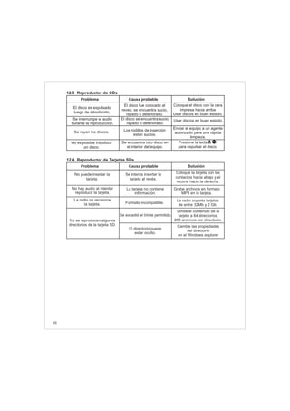 48
El disco es expulsado
luego de introducirlo.
Se interrumpe el audio
durante la reproducción.
Se rayan los discos.
No es posible introducir
un disco.
El disco fue colocado al
reves; se encuentra sucio,
rayado o deteriorado.
El disco se encuentra sucio,
rayado o deteriorado.
Los rodillos de inserción
estan sucios.
Se encuentra otro disco en
el interior del equipo.
Coloque el disco con la cara
impresa hacia arriba
Usar discos en buen estado.
Usar discos en buen estado.
Enviar el equipo a un agente
autorizado para una rápida
limpieza.
Presione la tecla . .
para expulsar el disco.
Problema Causa probable Solución
12.3 Reproductor de CDs
11
 