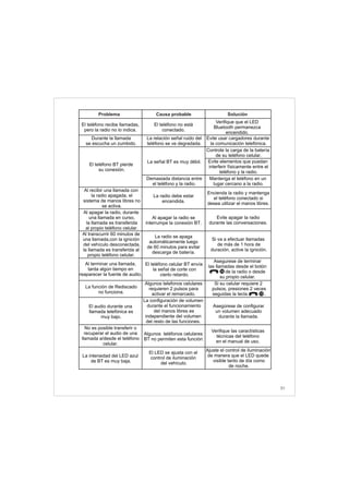 51
Problema Causa probable Solución
Durante la llamada
se escucha un zumbido.
La relación señal ruido del
teléfono se ve degradada.
Evite usar cargadores durante
la comunicación telefónica.
El teléfono BT pierde
su conexión.
La señal BT es muy débil.
Controle la carga de la batería
de su teléfono celular.
Evite elementos que puedan
interferir físicamente entre el
teléfono y la radio.
Demasiada distancia entre
el teléfono y la radio.
Mantenga el teléfono en un
lugar cercano a la radio.
Al recibir una llamada con
la radio apagada, el
sistema de manos libres no
se activa.
La radio debe estar
encendida.
Encienda la radio y mantenga
el teléfono conectado si
desea utilizar el manos libres.
Al apagar la radio, durante
una llamada en curso,
la llamada es transferida
al propio teléfono celular.
Al apagar la radio se
interrumpe la conexión BT.
Evite apagar la radio
durante las conversaciones.
Al transcurrir 60 minutos de
una llamada,con la ignición
del vehículo desconectada,
la llamada es transferida al
propio teléfono celular.
La radio se apaga
automáticamente luego
de 60 minutos para evitar
descarga de batería.
Si va a efectuar llamadas
de más de 1 hora de
duración, active la ignición.
Al terminar una llamada,
tarda algún tiempo en
reaparecer la fuente de audio.
El teléfono celular BT envía
la señal de corte con
cierto retardo.
Asegurese de terminar
las llamadas desde el botón
de la radio o desde
su propio celular.
La función de Rediscado
no funciona.
Algunos telefonos celulares
requieren 2 pulsos para
activar el remarcado.
Si su celular requiere 2
pulsos, presiones 2 veces
seguidas la tecla .
El audio durante una
llamada telefónica es
muy bajo.
La configuración de volumen
durante el funcionamiento
del manos libres es
independiente del volumen
del resto de las funciones.
Asegúrese de configurar
un volumen adecuado
durante la llamada.
No es posible transferir o
recuperar el audio de una
llamada a/desde el teléfono
celular.
Algunos teléfonos celulares
BT no permiten esta función.
Verifique las caractísticas
técnicas del teléfono
en el manual de uso.
La intensidad del LED azul
de BT es muy baja.
El LED se ajusta con el
control de iluminación
del vehículo.
Ajuste el control de iluminación
de manera que el LED quede
visible tanto de día como
de noche.
El teléfono recibe llamadas,
pero la radio no lo indica.
El teléfono no está
conectado.
Verifique que el LED
Bluetooth permanezca
encendido.
10
10
 