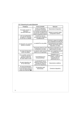 52
Problema Causa probable Solución
No puede conectar un
dispositivo
de audio externo BT.
Ya hay un dispositivo
de Audio BT conectado.
Desconecte el dispositivo.
La conexión de dispositivos
de audio BT se efectúa solo
desde el dispositivo externo.
Realice la conexión desde
el dispositivo externo.
Aún con el dispositivo
de audio BT conectado,
el LED Azul no destella.
El LED Azul sólo se
enciende para conexiones
de teléfonos BT.
El audio dispositivo de
BT se interrumpe.
La actividad BT de los
teléfonos celulares tiene
prioridad por sobre el
audio de los dispositivos.
Desconecte su teléfono.
El dispositivo de audio BT
pierde su conexión.
La señal BT es muy débil.
Controle la carga de la batería
de su dispositivo de audio BT.
Evite elementos que puedan
interferir físicamente entre el
dispositivo y la radio.
Demasiada distancia entre
el dispositivo y la radio.
Mantenga el dispositivo en un
lugar cercano a la radio.
El audio del dispositivo
de BT es ruidoso.
La relación señal ruido del
teléfono se ve degradada.
Evite usar cargadores durante
la reproducción.
No es posible controlar el
cambio de pista del
dispositivo externo BT
de audio desde la radio.
Inconsistencia en la
interoperatibilidad .
Asegúrese que su
dispositivo BT cumpla con los
perfiles y versiones
especificados en
www.famar.com.ar
El audio del dispositivo
no se reproduce cuando el
mismo es seleccionado a
través de la tecla AUX .
El dispositivo está
deconectado. Conecte el dispositivo.
12.8 Streaming de audio Bluetooth
9
 