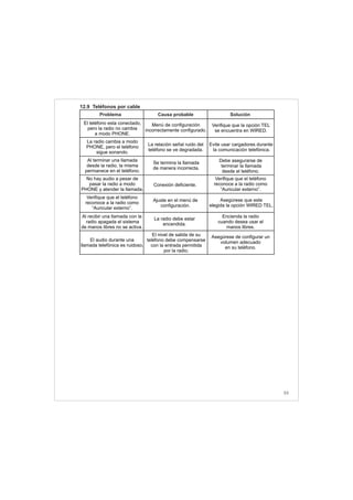 53
Problema Causa probable Solución
El teléfono esta conectado,
pero la radio no cambia
a modo PHONE.
Menú de configuración
incorrectamente configurado.
Verifique que la opción TEL
se encuentra en WIRED.
La radio cambia a modo
PHONE, pero el teléfono
sigue sonando.
La relación señal ruido del
teléfono se ve degradada.
Evite usar cargadores durante
la comunicación telefónica.
Al terminar una llamada
desde la radio, la misma
permanece en el teléfono.
Se termina la llamada
de manera incorrecta.
Debe asegurarse de
terminar la llamada
desde el teléfono.
El audio durante una
llamada telefónica es ruidoso.
El nivel de salida de su
teléfono debe compensarse
con la entrada permitida
por la radio.
Asegúrese de configurar un
volumen adecuado
en su teléfono.
No hay audio a pesar de
pasar la radio a modo
PHONE y atender la llamada.
Conexión deficiente.
Verifique que el teléfono
reconoce a la radio como
“Auricular externo”.
Verifique que el teléfono
reconoce a la radio como
“Auricular externo”.
Ajuste en el menú de
configuración.
Asegúrese que este
elegida la opción WIRED TEL.
Al recibir una llamada con la
radio apagada el sistema
de manos libres no se activa.
La radio debe estar
encendida.
Encienda la radio
cuando desea usar el
manos libres.
12.9 Teléfonos por cable
 