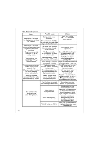 78
When a call is received,
the display does not show
the caller ID.
Configuración menu
adjustment.
The service from which the
call has been originated does
not provide this information.
Make sure that the
“CALL ID Y” option has
been selected.
12.7 Bluetooth phones
When a call is received,
you cannot hear your phone's
ring tone on the vehicle
speakers.
The phone does not send
this information through
the BT channel.
The phone cannot find
“GM radio YY” as an
existing device.
The Bluetooth either
on the phone or the radio
is not connected.
Connect the Bluetooth option
on the phone and the
“BT PAIR” on the radio.
The phone can find
“GM RADIO YY”, but
cannot connect.
The phone cannot support
the handsfree (HFP) profile.
Verify that the phone
supports the handsfree
(HFP) profile.
There already is a phone
connected to the radio.
Cancel the previous connection
before attempting a new one.
The phone cannot connect
and the display shows
“incorrect PIN”.
The Bluetooth code
has been entered incorrectly
on the phone.
The BT code must coincide
with the one shown on
the radio's display.
When connecting the radio,
the phone does not
connect automatically.
The radio only searches
automatically for the last
5 phones connected.
Link your device again
and connect it from
the phone itself.
When you initiate a
connection from the radio,
the phone does not connect.
There is another phone
near by that has been
connected after yours.
Reject the unwanted phone
connection using the MUTE
. key and the radio will
continue searching for yours.
You can not make
a call using the
voice-dialing feature.
The BT phone connected
does not support this feature.
Consult your phone's
manual for specifications.
Voice directing
incomprehensible.
Speak clearly into the
microphone and follow
the proper voice adjustments
on the phone. Preferably,
record messages or enter
digits using the microphone.
Minimize noise factors
when attempting a call
(avoid open windows,
high fan speeds, etc).
Voice directing noisy.
Make sure you start speaking
right after the display says
“SPEAK NOW”.
Voice directing out of time.
Issue Possible cause Solution
Configuración phone
adjustment.
14
 