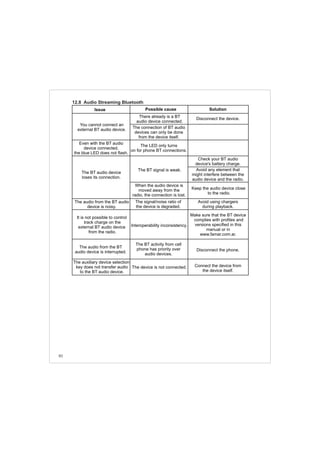 80
You cannot connect an
external BT audio device.
There already is a BT
audio device connected.
Disconnect the device.
The connection of BT audio
devices can only be done
from the device itself.
Even with the BT audio
device connected,
the blue LED does not flash.
The LED only turns
on for phone BT connections.
The audio from the BT
audio device is interrupted.
The BT activity from cell
phone has priority over
audio devices.
Disconnect the phone.
The BT audio device
loses its connection.
The BT signal is weak.
Check your BT audio
device's battery charge.
Avoid any element that
might interfere between the
audio device and the radio.
The audio from the BT audio
device is noisy.
The signal/noise ratio of
the device is degraded.
Avoid using chargers
during playback.
It is not possible to control
track charge on the
external BT audio device
from the radio.
Interoperability inconsistency.
Make sure that the BT device
complies with profiles and
versions specified in this
manual or in
www.famar.com.ar.
The auxiliary device selection
key does not transfer audio
to the BT audio device.
The device is not connected. Connect the device from
the device itself.
12. Streaming Bluetooth8 Audio
Issue Possible cause Solution
When the audio device is
moved away from the
radio, the connection is lost.
Keep the audio device close
to the radio.
 