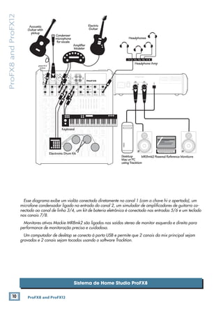 10 ProFX8 and ProFX12
ProFX8andProFX12
Sistema de Home Studio ProFX8
MAIN
RIGHT
(BALANCED)
MAIN
LEFT
USB
(BALANCED)
MANUFACTURING DATESERIAL NUMBER
WARNING: TO REDUCE THE RISK OF FIRE OR ELECTRIC
SHOCK, DO NOT EXPOSE THIS EQUIPMENT TO RAIN OR
MOISTURE. DO NOT REMOVE COVER. NO USER SERVICEABLE
PARTS INSIDE. REFER SERVICING TO QUALIFIED PERSONNEL.
AVIS: RISQUE DE CHOC ELECTRIQUE — NE PAS OUVRIR
13 DELAY 1 (300ms)
14 DELAY 2 (380ms)
15 DELAY 3 (480ms)
16 REVERB + DLY (250ms)
8K4K2K1K500250125
15
15
10
10
5
5
0
15
15
10
10
5
5
0
TAPE
IN
ST RETURN MAIN OUT PHONES
FOOTSWITCH
PHONES
TAPE
OUT
L
R
L
(UNBALANCED)
R
0dB=0dBu
MAIN
METERS
RL
OL
4
6
3
10
15
7
10
20
30
0
2
BREAK
(MUTES ALL CHANNELS)
PHANTOM
POWER
POWER
STEREO GRAPHIC EQ
FX SEND
MID
2.5kHz
MID
2.5kHz
MID
2.5kHz
MID
2.5kHz
MID
2.5kHz
80Hz
LOW
U
+15-15
U
+15-15
U
+15-15
INSERT
RL
LOW CUT
100 Hz
U
GAIN
MIC GAIN
U +50
-20dB +30dB
OL
1
EQ
12kHz
HI
PAN
AUXU
+15OO
MON
FX
U
+15OO
80Hz
LOW
U
+15-15
U
+15-15
U
+15-15
RL
LOW CUT
100 Hz
U
GAIN
MIC GAIN
U +50
-20dB +30dB
2
EQ
12kHz
HI
PAN
AUXU
+15OO
MON
FX
U
+15OO
80Hz
LOW
U
+15-15
U
+15-15
U
+15-15
LINE IN 2LINE/HI-Z IN 1
INSERT
BAL /
UNBAL
(MONO) (MONO) (MONO) (MONO)
LINE IN 3
LINE IN 4
BAL /
UNBAL LINE IN 5
RL
LOW CUT
100 Hz
GAIN
3/4
EQ
12kHz
HI
PAN
AUXU
+15OO
MON
FX
U
+15OO
80Hz
LOW
U
+15-15
U
+15-15
U
+15-15
RL
LOW CUT
100Hz
GAIN
MIC GAIN
U +50
MIC GAIN
U +50
5/6
EQ
12kHz
HI
LEVEL
SET
LEVEL
SET
LEVEL
SET
LEVEL
SET
PAN
AUXU
+15OO
MON
FX
U
+15OO
GAIN
MICMICMICMIC
80Hz
LOW
U
+15-15
U
+15-15
U
+15-15
U
+20-20
RL
7/8 ST RTN FX RTN
EQ
12kHz
HI
PAN
AUXU
+15OO
MON
FX
U
+15OO
U
+15
FX TO MONFX MASTER
U
+15OO OO
dB
30
20
10
10
OO
40
50
5
5
U
60
dB
30
20
10
10
OO
40
50
5
5
U
60
dB
30
20
10
10
OO
40
50
5
5
U
60
dB
30
20
10
10
OO
40
50
5
5
U
60
dB
30
20
10
10
OO
40
50
5
5
U
60
dB
30
20
10
10
OO
40
50
5
5
U
60
dB
30
20
10
10
OO
40
50
5
5
U
60
dB
30
20
10
10
OO
40
50
5
5
U
60
dB
30
20
10
10
OO
40
50
5
5
U
60
L
R
LINE IN 6
BAL /
UNBAL
L
R
LINE IN 7
LINE IN 8
BAL /
UNBAL
L
R
BAL /
UNBAL
L
R
BAL /
UNBAL
L
R
MON SEND
BAL /
UNBAL
BAL /
UNBAL
MUTE
PRESETS
FX PRESETS
OL OL OL OL OL
INPUT LEVEL
USB
OO +20
U
TAPE LEVEL
OO +20
U
MON MAIN
1 2 3/4 5/6 7/8
OL
USB THRU
LINE
HI-Z
MAIN MIX
MON
EQ IN
BYPASS
01 BRIGHT ROOM
02 WARM LOUNGE
03 SMALL STAGE
04 WARM THEATER
05 WARM HALL
06 CONCERT HALL
07 PLATE REVERB
08 CATHEDRAL
09 CHORUS
10 CHORUS + REV
11 DOUBLER
12 TAPE SLAP
OO MAX
LINE
HI-Z
MUTE MUTE MUTE MUTE MUTE MUTE
48V
Desktop
Mac or PC
using Tracktion
MR8mk2 Powered Reference Monitors
Condenser
microphone
for vocals
Amplifier
Modeler
Electric
Guitar
Headphones
Headphone Amp
Electronic Drum Kit
Keyboard
press HI-Z
button
Acoustic
Guitar with
pickup
POWER
ON
Esse diagrama exibe um violão conectado diretamente no canal 1 (com a chave hi-z apertada), um
microfone condensador ligado na entrada do canal 2, um simulador de ampliﬁcadores de guitarra co-
nectado ao canal de linha 3/4, um kit de bateria eletrônica é conectado nas entradas 5/6 e um teclado
nos canais 7/8.
Monitores ativos Mackie MR8mk2 são ligados nas saídas stereo de monitor esquerda e direita para
performance de monitoração precisa e cuidadosa.
Um computador de desktop se conecta à porta USB e permite que 2 canais da mix principal sejam
gravados e 2 canais sejam tocados usando o software Tracktion.
 