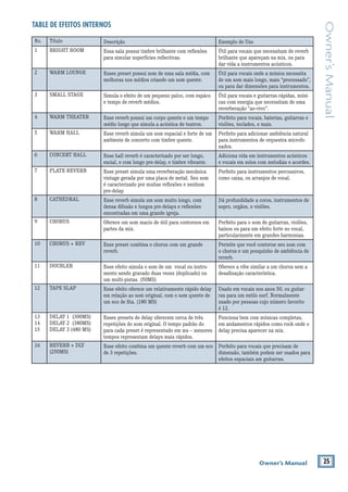 25Owner’s Manual
Owner’sManual
No. Título Descrição Exemplo de Uso
1 BRIGHT ROOM Essa sala possui timbre brilhante com reﬂexões
para simular superfícies reﬂectivas.
Útil para vocais que necessitam de reverb
brilhante que apareçam na mix, ou para
dar vida a instrumentos acústicos.
2 WARM LOUNGE Esses preset possui som de uma sala média, com
melhoras nos médios criando um som quente.
Útil para vocais onde a música necessita
de um som mais longo, mais “processado”,
ou para dar dimensões para instrumentos.
3 SMALL STAGE Simula o efeito de um pequeno palco, com espáco
e tempo de reverb médios.
Útil para vocais e guitarras rápidas, músi-
cas com energia que necessitam de uma
reverberação “ao-vivo”.
4 WARM THEATER Esse reverb possui um corpo quente e um tempo
médio longo que simula a acústica de teatros.
Perfeito para vocais, baterias, guitarras e
violões, teclados, e mais.
5 WARM HALL Esse reverb simula um som espacial e forte de um
ambiente de concerto com timbre quente.
Perfeito para adicionar ambiência natural
para instrumentos de orquestra microfo-
nados.
6 CONCERT HALL Esse hall reverb é caracterizado por ser longo,
escial, e com longo pre-delay, e timbre vibrante.
Adiciona vida em instrumentos acústicos
e vocais em solos com melodias e acordes.
7 PLATE REVERB Esse preset simula uma reverberação mecânica
vintage gerada por uma placa de metal. Seu som
é caracterizado por muitas reﬂexões e nenhum
pre-delay.
Perfeito para instrumentos percussivos,
como caixa, ou arranjos de vocal.
8 CATHEDRAL Esse reverb simula um som muito longo, com
densa difusão e longos pre-delays e reﬂexões
encontradas em uma grande igreja.
Dá profundidade a coros, instrumentos de
sopro, orgãos, e violões.
9 CHORUS Oferece um som macio de útil para contornos em
partes da mix.
Perfeito para o som de guitarras, violões,
baixos ou para um efeito forte no vocal,
particularmente em grandes harmonias.
10 CHORUS + REV Esse preset combina o chorus com um grande
reverb.
Permite que você contorne seu som com
o chorus e um pouquinho de ambiência de
reverb.
11 DOUBLER Esse efeito simula o som de um vocal ou instru-
mento sendo gravado duas vezes (duplicado) ou
um multi-pistas. (50MS)
Oferece a vibe similar a um chorus sem a
desaﬁnação característica.
12 TAPE SLAP Esse efeito oferece um relativamente rápido delay
em relação ao som original, com o som quente de
um eco de ﬁta. (180 MS)
Usado em vocais nos anos 50, ou guitar-
ras para um estilo surf. Normalmente
usado por pessoas cujo número favorito
é 12.
13
14
15
DELAY 1 (300MS)
DELAY 2 (380MS)
DELAY 3 (480 MS)
Esses presets de delay oferecem cerca de três
repetições do som original. O tempo padrão do
para cada preset é representado em ms – menores
tempos representam delays mais rápidos.
Funciona bem com músicas completas,
em andamentos rápidos como rock onde o
delay precisa aparecer na mix.
16 REVERB + DLY
(250MS)
Esse efeito combina um quente reverb com um eco
de 3 repetições.
Perfeito para vocais que precisam de
dimensão, também podem ser usados para
efeitos espaciais am guitarras.
TABLE DE EFEITOS INTERNOS
 