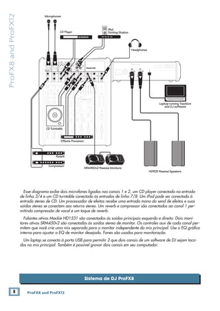 8 ProFX8 and ProFX12
ProFX8andProFX12
Sistema de DJ ProFX8
MAIN
RIGHT
(BALANCED)
MAIN
LEFT
USB
(BALANCED)
MANUFACTURING DATESERIAL NUMBER
WARNING: TO REDUCE THE RISK OF FIRE OR ELECTRIC
SHOCK, DO NOT EXPOSE THIS EQUIPMENT TO RAIN OR
MOISTURE. DO NOT REMOVE COVER. NO USER SERVICEABLE
PARTS INSIDE. REFER SERVICING TO QUALIFIED PERSONNEL.
AVIS: RISQUE DE CHOC ELECTRIQUE — NE PAS OUVRIR
13 DELAY 1 (300ms)
14 DELAY 2 (380ms)
15 DELAY 3 (480ms)
16 REVERB + DLY (250ms)
8K4K2K1K500250125
15
15
10
10
5
5
0
15
15
10
10
5
5
0
TAPE
IN
ST RETURN MAIN OUT PHONES
FOOTSWITCH
PHONES
TAPE
OUT
L
R
L
(UNBALANCED)
R
0dB=0dBu
MAIN
METERS
RL
OL
4
6
3
10
15
7
10
20
30
0
2
BREAK
(MUTES ALL CHANNELS)
PHANTOM
POWER
POWER
STEREO GRAPHIC EQ
FX SEND
MID
2.5kHz
MID
2.5kHz
MID
2.5kHz
MID
2.5kHz
MID
2.5kHz
80Hz
LOW
U
+15-15
U
+15-15
U
+15-15
INSERT
RL
LOW CUT
100 Hz
U
GAIN
MIC GAIN
U +50
-20dB +30dB
OL
1
EQ
12kHz
HI
PAN
AUXU
+15OO
MON
FX
U
+15OO
80Hz
LOW
U
+15-15
U
+15-15
U
+15-15
RL
LOW CUT
100 Hz
U
GAIN
MIC GAIN
U +50
-20dB +30dB
2
EQ
12kHz
HI
PAN
AUXU
+15OO
MON
FX
U
+15OO
80Hz
LOW
U
+15-15
U
+15-15
U
+15-15
LINE IN 2LINE/HI-Z IN 1
INSERT
BAL /
UNBAL
(MONO) (MONO) (MONO) (MONO)
LINE IN 3
LINE IN 4
BAL /
UNBAL LINE IN 5
RL
LOW CUT
100 Hz
GAIN
3/4
EQ
12kHz
HI
PAN
AUXU
+15OO
MON
FX
U
+15OO
80Hz
LOW
U
+15-15
U
+15-15
U
+15-15
RL
LOW CUT
100Hz
GAIN
MIC GAIN
U +50
MIC GAIN
U +50
5/6
EQ
12kHz
HI
LEVEL
SET
LEVEL
SET
LEVEL
SET
LEVEL
SET
PAN
AUXU
+15OO
MON
FX
U
+15OO
GAIN
MICMICMICMIC
80Hz
LOW
U
+15-15
U
+15-15
U
+15-15
U
+20-20
RL
7/8 ST RTN FX RTN
EQ
12kHz
HI
PAN
AUXU
+15OO
MON
FX
U
+15OO
U
+15
FX TO MONFX MASTER
U
+15OO OO
dB
30
20
10
10
OO
40
50
5
5
U
60
dB
30
20
10
10
OO
40
50
5
5
U
60
dB
30
20
10
10
OO
40
50
5
5
U
60
dB
30
20
10
10
OO
40
50
5
5
U
60
dB
30
20
10
10
OO
40
50
5
5
U
60
dB
30
20
10
10
OO
40
50
5
5
U
60
30
20
10
OO
40
50
5
5
U
60
dB
30
20
10
10
OO
40
50
5
5
U
60
dB
30
20
10
10
OO
40
50
5
5
U
60
L
R
LINE IN 6
BAL /
UNBAL
L
R
LINE IN 7
LINE IN 8
BAL /
UNBAL
L
R
BAL /
UNBAL
L
R
BAL /
UNBAL
L
R
MON SEND
BAL /
UNBAL
BAL /
UNBAL
MUTE
PRESETS
FX PRESETS
OL OL OL OL OL
INPUT LEVEL
USB
OO +10
U
TAPE LEVEL
OO +20
U
MON MAIN
1 2 3/4 5/6 7/8
OL
USB THRU
LINE
HI-Z
MAIN MIX
MON
EQ IN
BYPASS
01 BRIGHT ROOM
02 WARM LOUNGE
03 SMALL STAGE
04 WARM THEATER
05 WARM HALL
06 CONCERT HALL
07 PLATE REVERB
08 CATHEDRAL
09 CHORUS
10 CHORUS + REV
11 DOUBLER
12 TAPE SLAP
OO MAX
LINE
HI-Z
MUTE MUTE MUTE MUTE MUTE MUTE
48V
Headphones
Effects Processor
Reverb
Compressor
CD Player
Laptop running Tracktion
and DJ software
HD1531 Powered Speakers
SRM450v2 Powered Monitors
Microphones
iPod
Docking Station
CD Turntable
POWER
ON
Esse diagrama exibe dois microfones ligados nos canais 1 e 2, um CD player conectado na entrada
de linha 3/4 e um CD turntable conectado às entradas de linha 7/8. Um iPod pode ser conectado à
entrada stereo de CD. Um processador de efeitos recebe uma entrada mono do send de efeitos e suas
saídas stereo se conectam aos returns stereo. Um reverb e compressor são conectados ao canal 1 per-
mitindo compressão de vocal e um toque de reverb.
Falantes ativos Mackie HD1531 são conectados às saídas principais esquerda e direita. Dois moni-
tores ativos SRM450v2 são conectados às saídas stereo de monitor. Os controles aux de cada canal per-
mitem que você crie uma mix separada para o monitor independente da mix principal. Use o EQ gráﬁco
interno para ajustar a EQ de monitor desejada. Fones são usados para monitoração.
Um laptop se conecta à porta USB para permitir 2 que dois canais de um software de DJ sejam toca-
dos na mix principal. Também é possível gravar dois canais em seu computador.
 