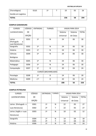 VESTIBULAR UPE/2014
10
(Tecnológico)
Gestão em Logística
0110 1ª T 19 05 24
TOTAL 236 58 294
CAMPUS GARANHUNS
CURSOS
(LICENCIATURAS)
CÓDIGO
DE
OPÇÃO
ENTRADAS TURNOS VAGAS PARA 2014
Sistema
Universal
Sistema
de Cotas
TOTAL
Letras
(Português e
suas literaturas)
0201 1ª N 24 06 30
Geografia 0202 1ª N 24 06 30
História 0203 1ª N 24 06 30
Ciências
Biológicas
0204 1ª N 24 06 30
Matemática 0205 1ª N 24 06 30
Pedagogia 0206 1ª N 24 06 30
Computação 0207 1ª D 20 04 24
CURSOS (BACHARELADO)
Psicologia 0208 1ª D 24 06 30
Medicina 0209 2 ª D 20 04 24
TOTAL 208 50 258
CAMPUS PETROLINA
CURSOS
(LICENCIATURAS)
CÓDIGO
DE
OPÇÃO
ENTRADAS TURNOS VAGAS PARA 2014
Sistema
Universal
Sistema
de Cotas
TOTAL
Letras (Português e
suas literaturas)
0301
0302
1ª
2ª
N
T
22
22
05
05
27
27
Letras (Inglês e suas
literaturas)
0303 1ª N 10 02 12
Geografia 0304
0305
1ª
2ª
N
T
14
14
04
04
18
18
História 0306 1ª N 19 05 24
 