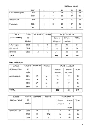 VESTIBULAR UPE/2014
11
0307 2ª T 19 05 24
Ciências Biológicas 0308
0309
1ª
2ª
N
T
29
29
07
07
36
36
Matemática 0310 1ª N 29 07 36
Pedagogia 0311
0312
1ª
2ª
N
T
29
29
07
07
36
36
CURSOS
(BACHARELADO)
CÓDIGO
DE
OPÇÃO
ENTRADAS TURNOS VAGAS PARA 2014
Sistema
Universal
Sistema
de Cotas
TOTAL
Enfermagem 0313 2ª D 19 05 24
Fisioterapia 0314 1ª D 19 05 24
Nutrição 0315 2ª D 24 06 30
TOTAL 327 81 408
CAMPUS BENFICA
CURSOS
(BACHARELADO)
CÓDIGO
DE
OPÇÃO
ENTRADAS TURNOS VAGAS PARA 2014
Sistema
Universal
Sistema
de Cotas
TOTAL
Administração 0401
0402
0403
0404
1ª
1ª
2ª
2ª
M
N
M
N
29
29
29
29
07
07
07
07
36
36
36
36
TOTAL 116 28 144
CURSOS
(BACHARELADO)
CÓDIGO
DE
OPÇÃO
ENTRADAS TURNOS VAGAS PARA 2014
Sistema
Universal
Sistema
de
Cotas
TOTAL
Engenharia Civil 0501
0502
0503
1ª
1ª
2ª
M
T/N
M
24
24
24
06
06
06
30
30
30
 