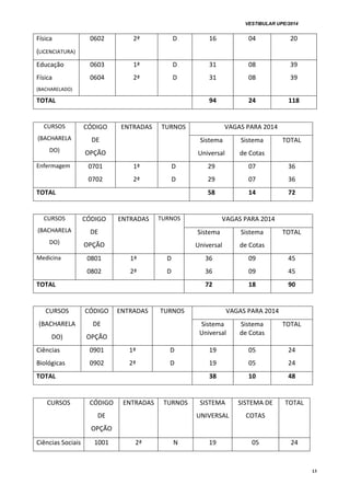 VESTIBULAR UPE/2014
13
Física
(LICENCIATURA)
0602 2ª D 16 04 20
Educação
Física
(BACHARELADO)
0603
0604
1ª
2ª
D
D
31
31
08
08
39
39
TOTAL 94 24 118
CURSOS
(BACHARELA
DO)
CÓDIGO
DE
OPÇÃO
ENTRADAS TURNOS VAGAS PARA 2014
Sistema
Universal
Sistema
de Cotas
TOTAL
Enfermagem 0701
0702
1ª
2ª
D
D
29
29
07
07
36
36
TOTAL 58 14 72
CURSOS
(BACHARELA
DO)
CÓDIGO
DE
OPÇÃO
ENTRADAS TURNOS VAGAS PARA 2014
Sistema
Universal
Sistema
de Cotas
TOTAL
Medicina 0801
0802
1ª
2ª
D
D
36
36
09
09
45
45
TOTAL 72 18 90
CURSOS
(BACHARELA
DO)
CÓDIGO
DE
OPÇÃO
ENTRADAS TURNOS VAGAS PARA 2014
Sistema
Universal
Sistema
de Cotas
TOTAL
Ciências
Biológicas
0901
0902
1ª
2ª
D
D
19
19
05
05
24
24
TOTAL 38 10 48
CURSOS CÓDIGO
DE
OPÇÃO
ENTRADAS TURNOS SISTEMA
UNIVERSAL
SISTEMA DE
COTAS
TOTAL
Ciências Sociais 1001 2ª N 19 05 24
 