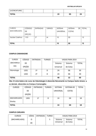 VESTIBULAR UPE/2014
14
(LICENCIATURA)
TOTAL 19 05 24
CCUURRSSOOSS
((BBAACCHHAARREELLAADDOO))
CCÓÓDDIIGGOO
DDEE
OOPPÇÇÃO
EENNTTRRAADDAASS TTUURRNNOOSS SSIISSTTEEMMAA
UUNNIIVVEERRSSAALL
SSIISSTTEEMMAA DDEE
CCOOTTAASS
TTOOTTAALL
SSaaúúddee CCoolleettiivvaa 11110011 2ª MM 1100 0022 1122
TTOOTTAALL 1100 0022 1122
CAMPUS CAMARAGIBE
CURSOS
(BACHARELA
DO)
CÓDIGO
DE
OPÇÃO
ENTRADAS TURNOS VAGAS PARA 2014
Sistema
Universal
Sistema
de Cotas
TOTAL
Odontologia 1201
1202
1ª
2ª
D
D
24
24
06
06
30
30
TOTAL 48 12 60
Obs. O ciclo básico do curso de Odontologia é oferecido fisicamente no Campus Santo Amaro, e
os demais, oferecidos no Campus Camaragibe.
CURSOS CÓDIGO
DE
OPÇÃO
ENTRADAS TURNOS SISTEMA
UNIVERSAL
SISTEMA DE
COTAS
TOTAL
(BACHARELADO)
Direito
1301 1ª D 14 04 18
TOTAL 14 04 18
CAMPUS CARUARU
CURSOS
(BACHARELADO)
CÓDIG
O
DE
ENTRADAS TURNO
S
VAGAS PARA 2014
Sistema
Universal
Sistema
de Cotas
TOTAL
 