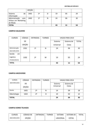 VESTIBULAR UPE/2014
15
OPÇÃO
Sistema de
Informação
1401 1ª D 19 05 24
Administração com
ênfase em Marketing
de Moda
1402 1ª N 24 06 30
TOTAL 43 11 54
CAMPUS SALGUEIRO
CURSOS CÓDIGO
DE
OPÇÃO
ENTRADAS TURNOS VAGAS PARA 2014
Sistema
Universal
Sistema de
Cotas
TOTAL
Administração
(BACHARELADO)
1501 1ª N 24 06 30
Gestão em
Logística
(TECNOLÓGICO)
1502 2ª M 19 05 24
TOTAL 43 11 54
CAMPUS ARCOVERDE
CURSOS
(BACHARELADO)
CÓDIGO
DE
OPÇÃO
ENTRADAS TURNOS VAGAS PARA 2014
Sistema
Universal
Sistema de
Cotas
Direito 1601 2ª N 14 04 18
Odontologia 1602 2ª D 10 02 12
TOTAL 24 06 30
CAMPUS SERRA TELHADA
CURSOS
(BACHARELADO)
CÓDIGO DE
OPÇÃO
ENTRADAS TURNOS SISTEMA
UNIVERSAL
SISTEMA DE
COTAS
TOTAL
 